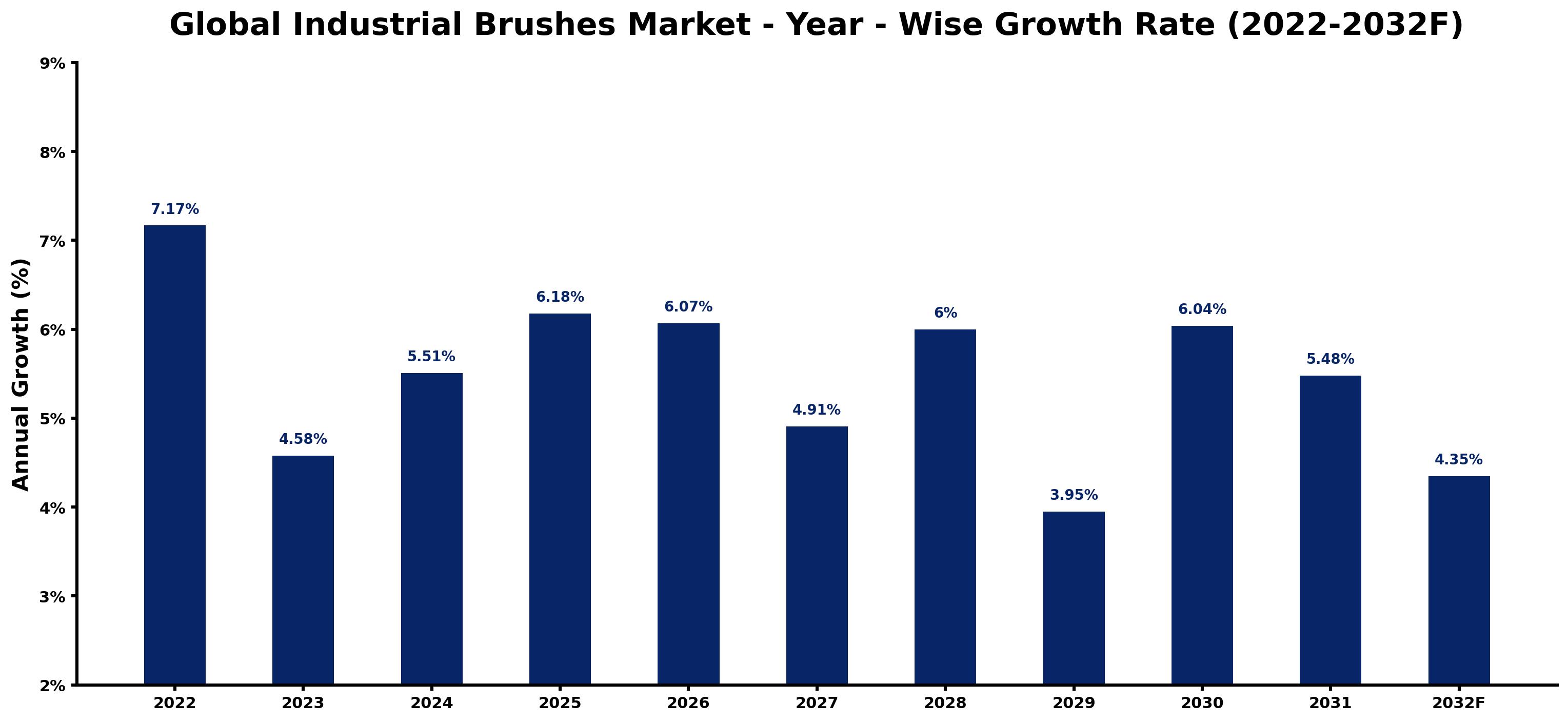 Global Industrial Brushes Market Year-wise Growth Rate and Key Drivers