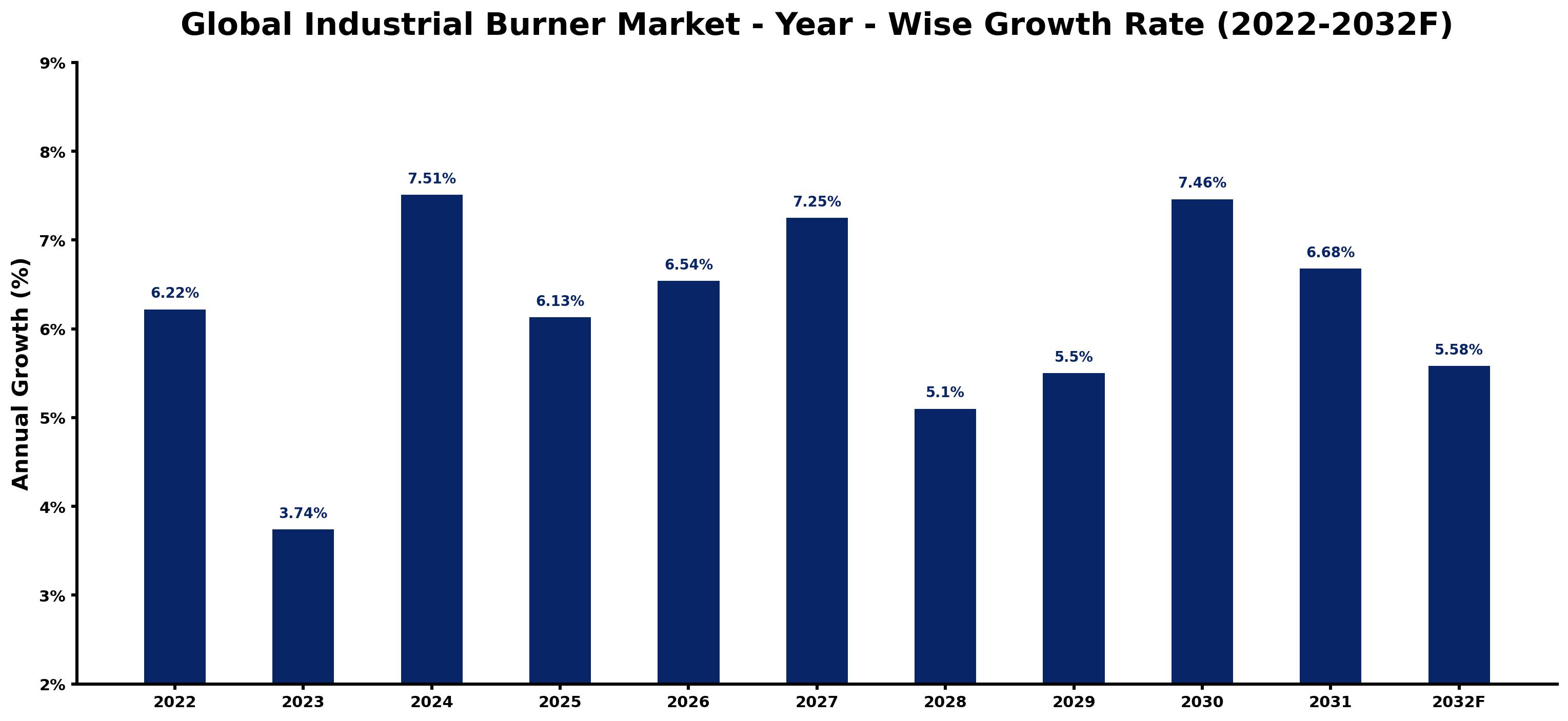 Global Industrial Burner Market Year-wise Growth Rate and Key Drivers