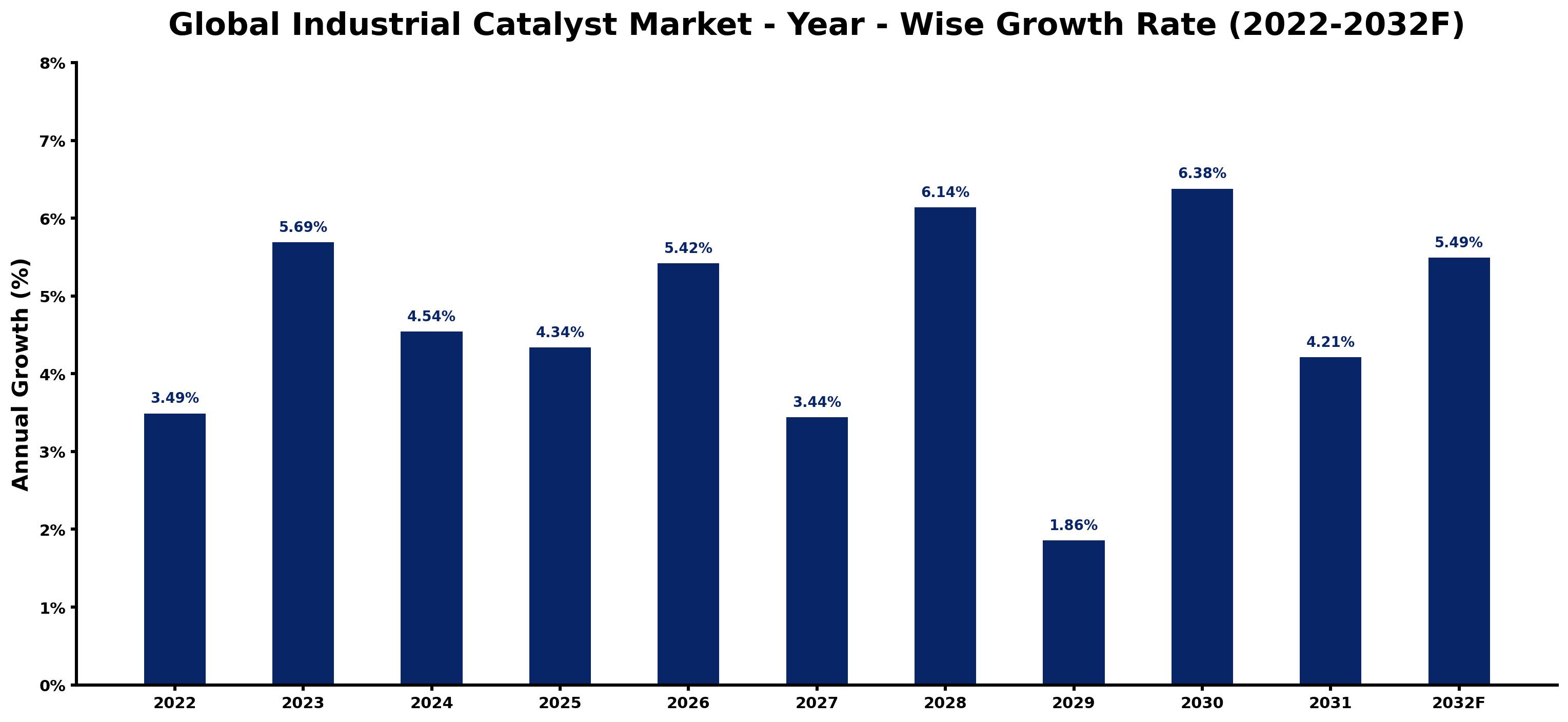Global Industrial Catalyst Market Year-wise Growth Rate and Key Drivers