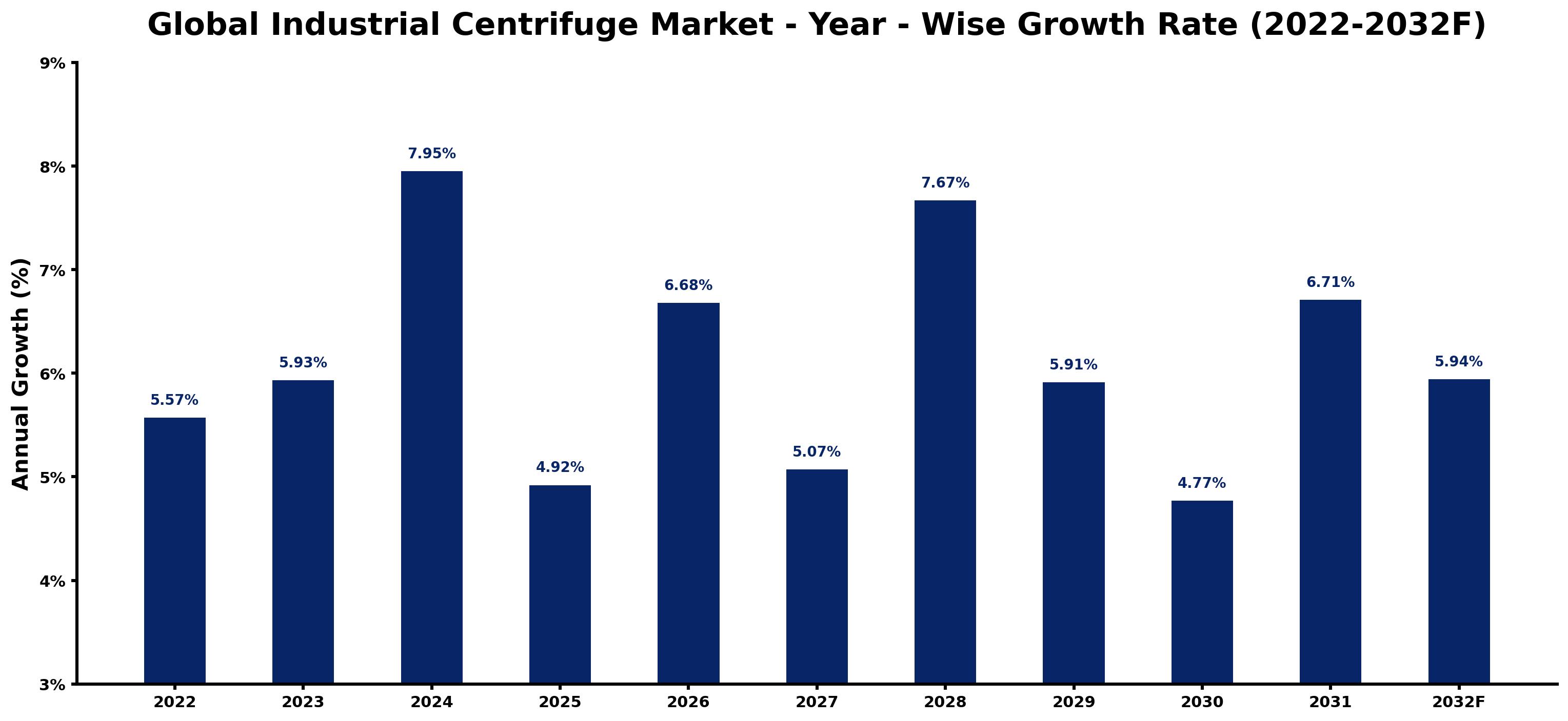 Global Industrial Centrifuge Market Year-wise Growth Rate and Key Drivers