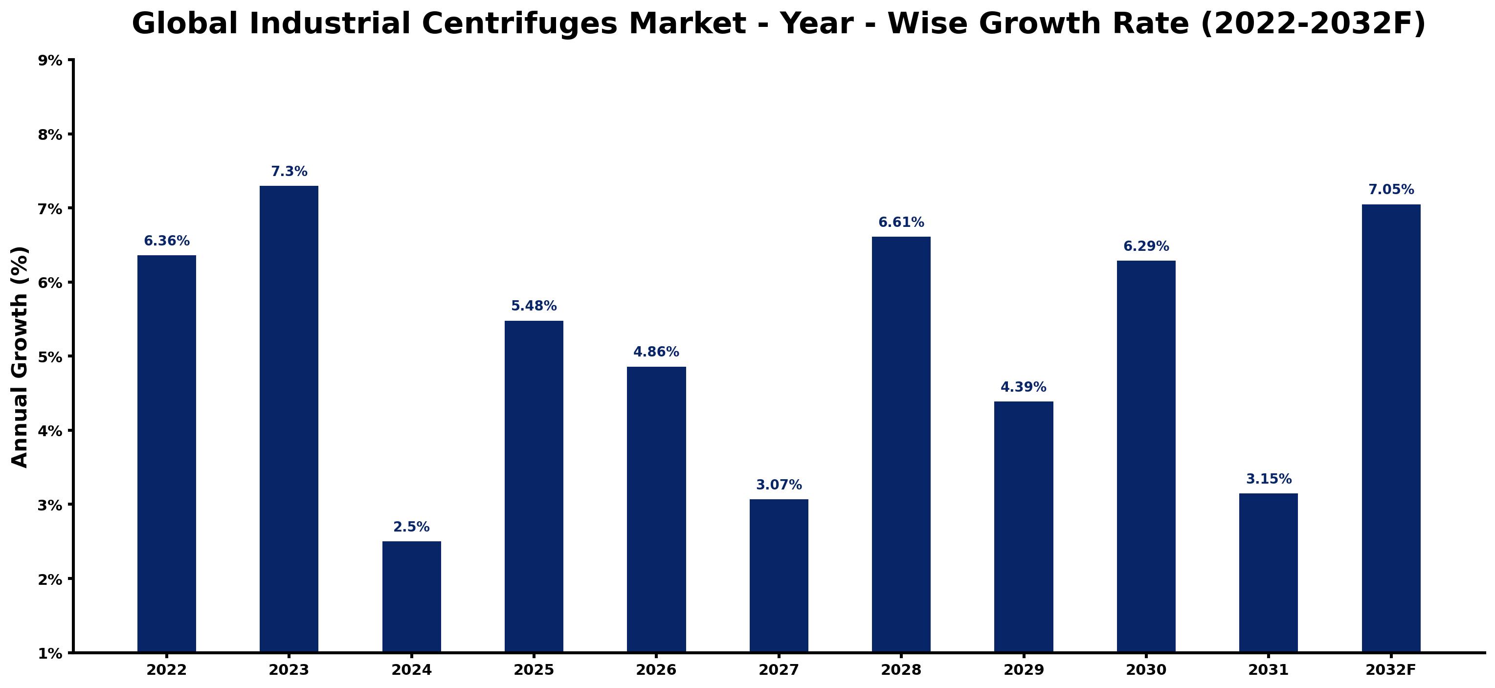 Global Industrial Centrifuges Market Year-wise Growth Rate and Key Drivers