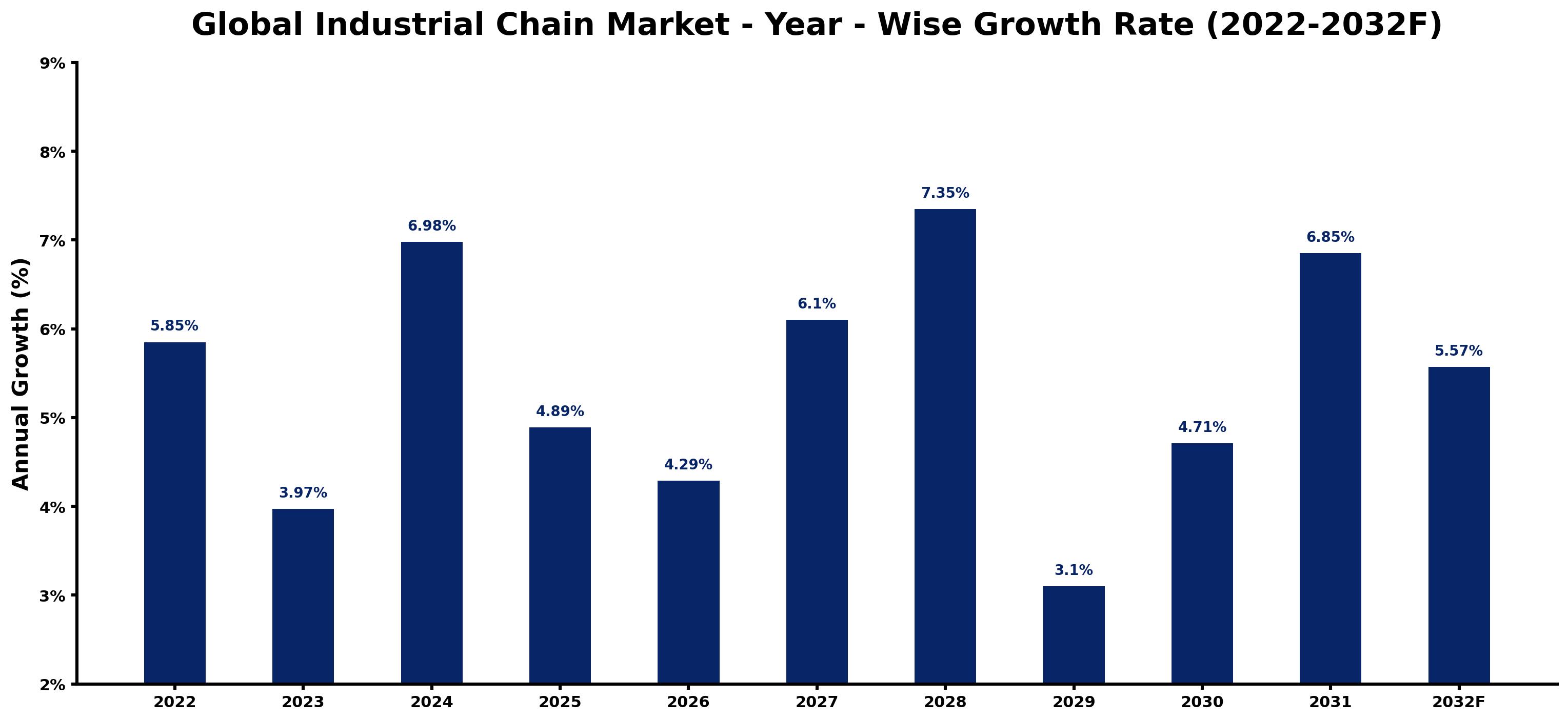 Global Industrial Chain Market Year-wise Growth Rate and Key Drivers