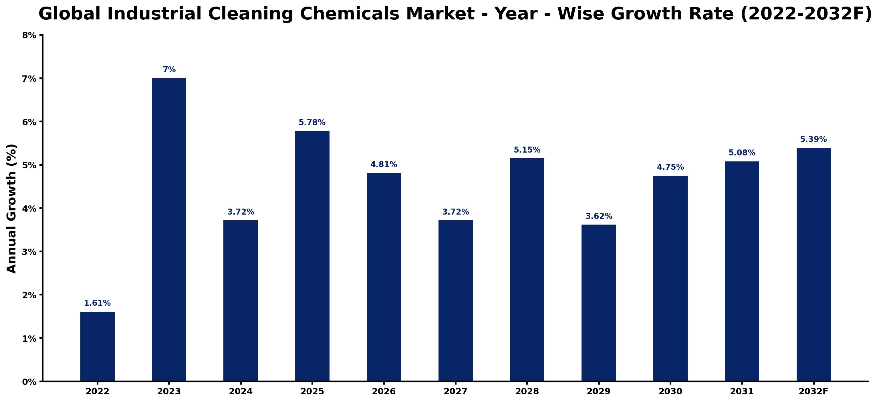 Global Industrial Cleaning Chemicals Market Year-wise Growth Rate and Key Drivers
