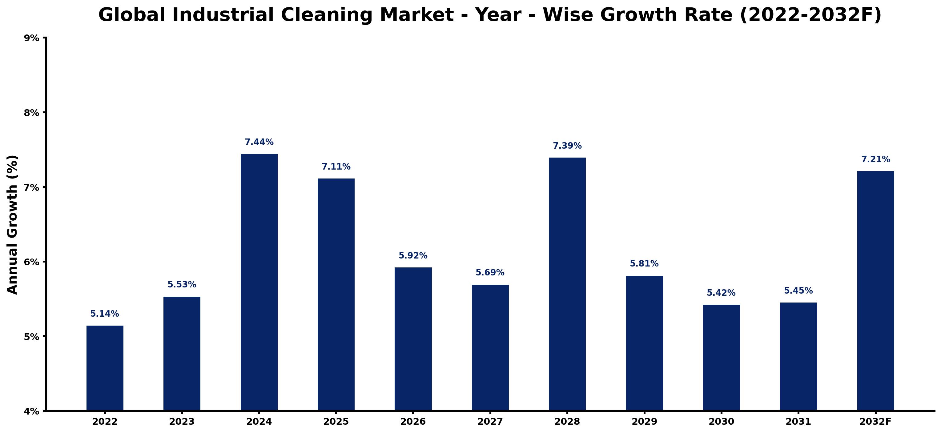 Global Industrial Cleaning Market Year-wise Growth Rate and Key Drivers