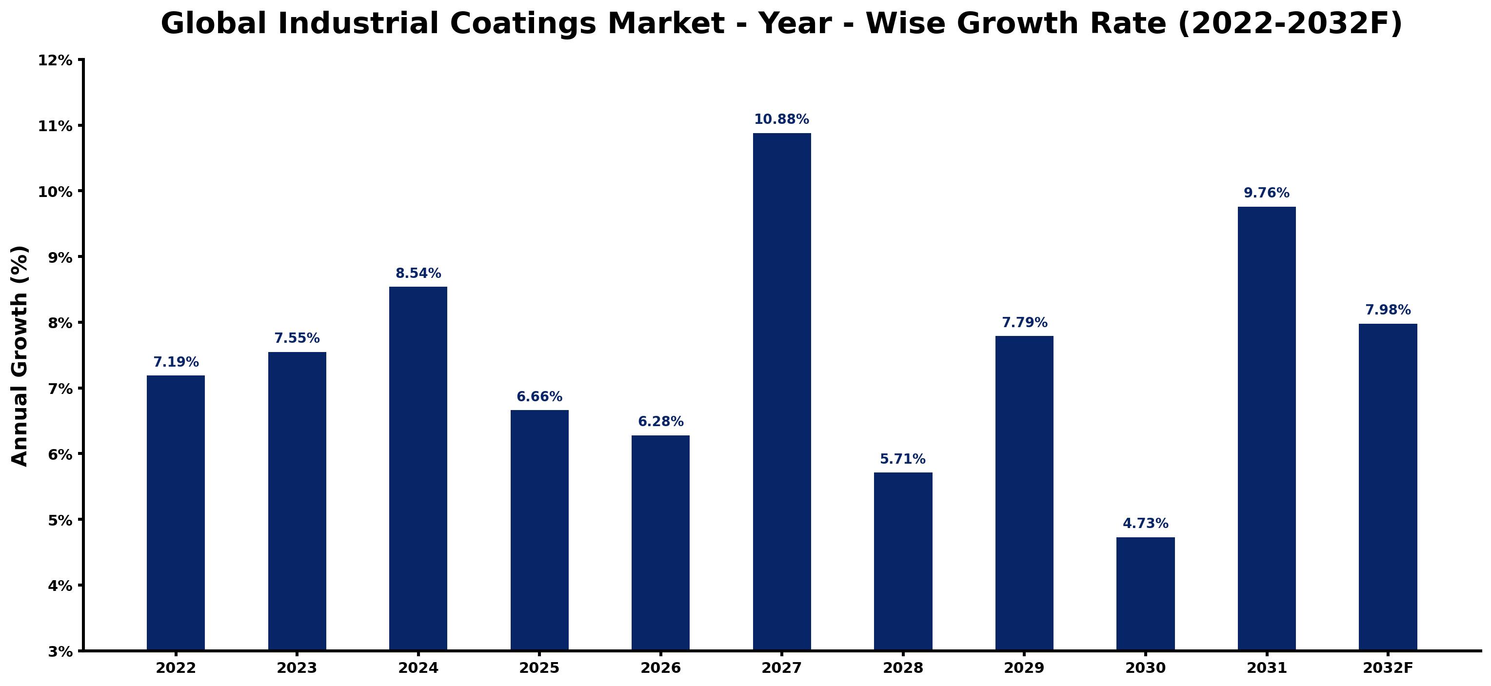 Global Industrial Coatings Market Year-wise Growth Rate and Key Drivers