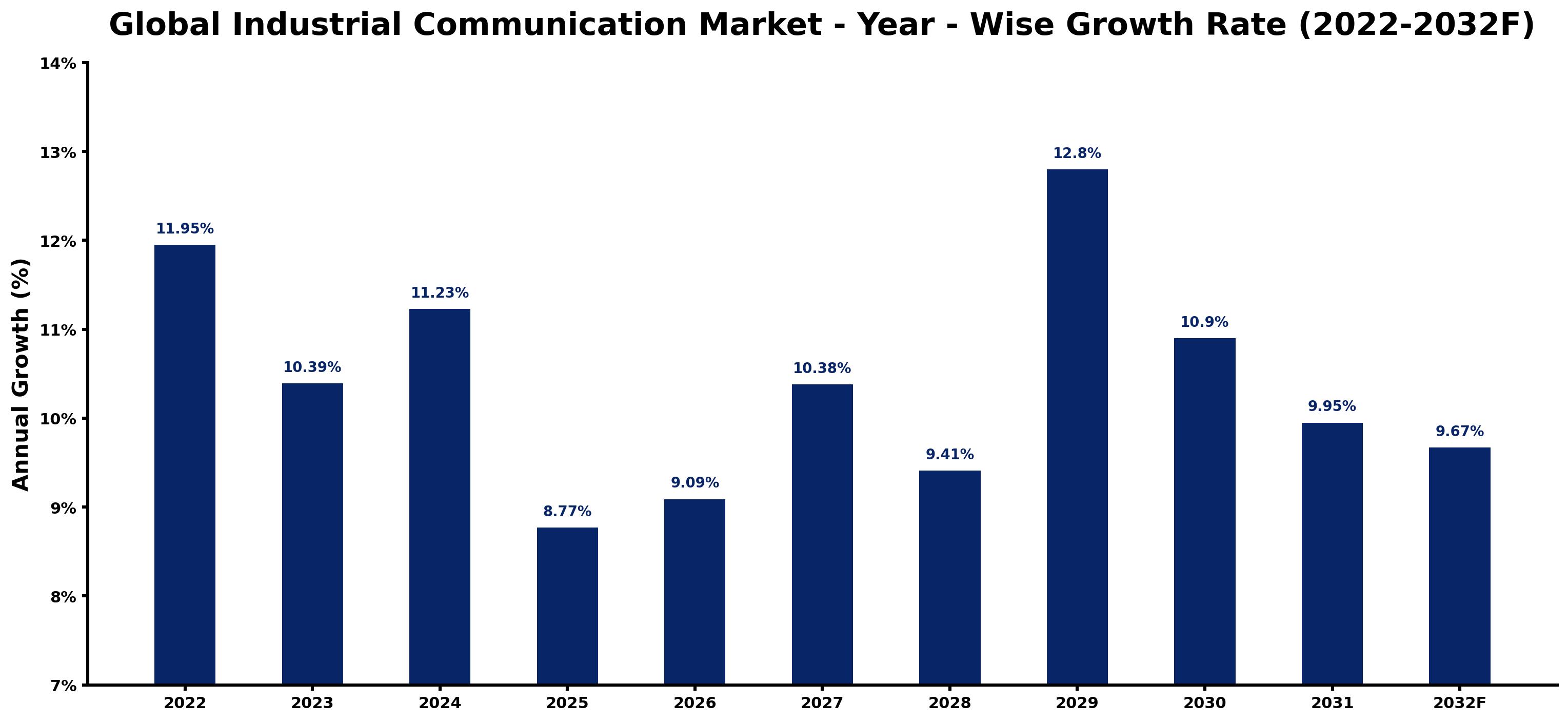 Global Industrial Communication Market Year-wise Growth Rate and Key Drivers