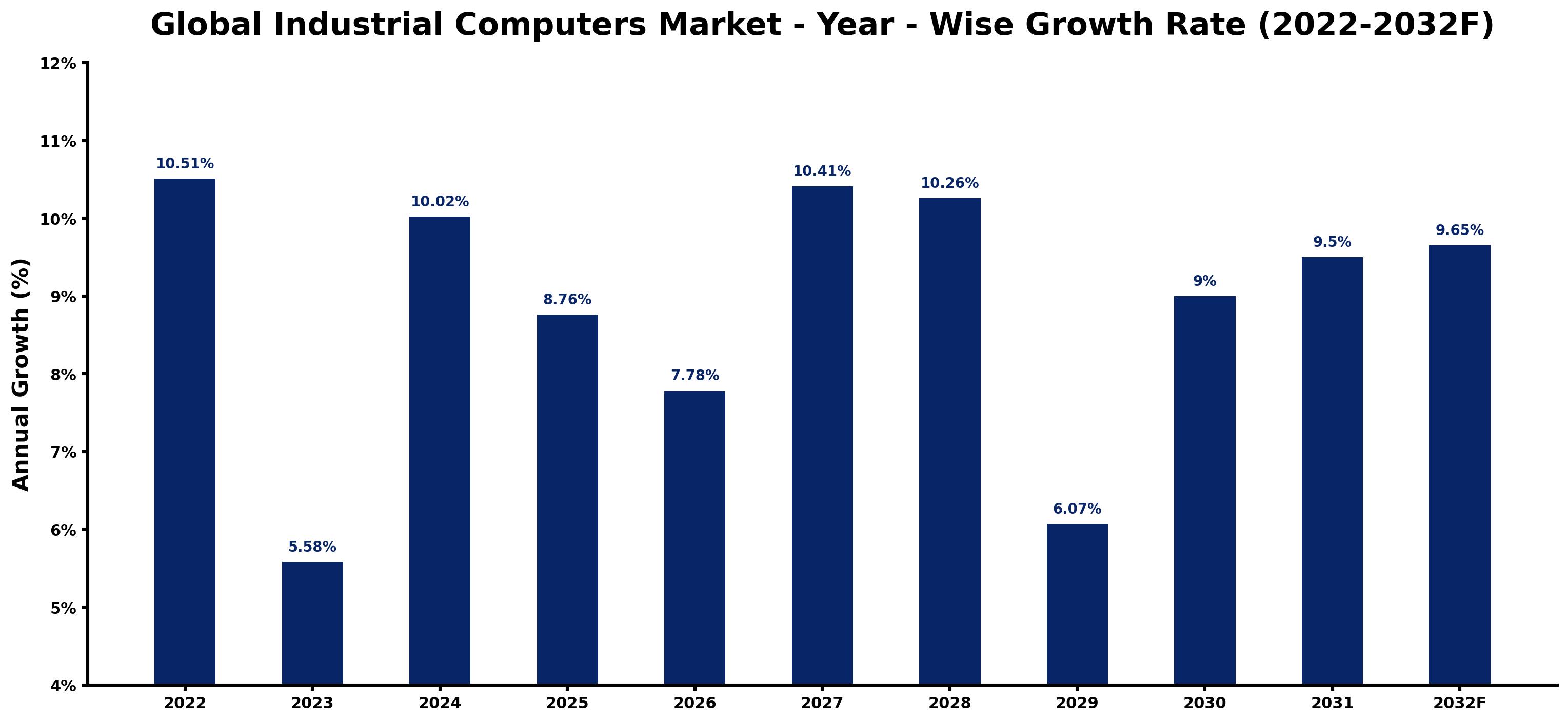 Global Industrial Computers Market Year-wise Growth Rate and Key Drivers