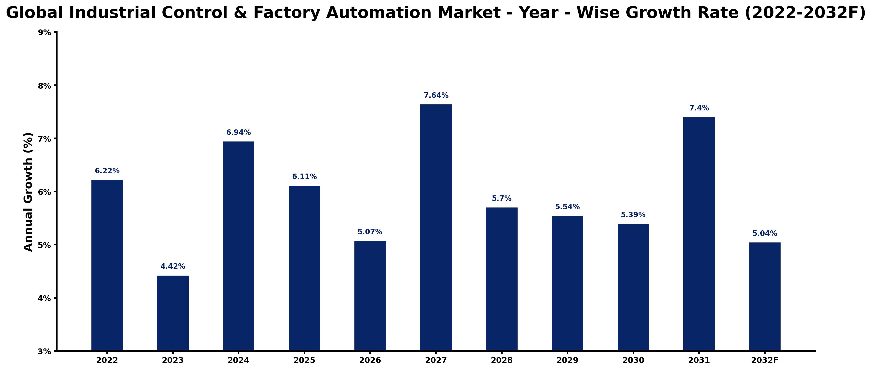 Global Industrial Control & Factory Automation Market Year-wise Growth Rate and Key Drivers