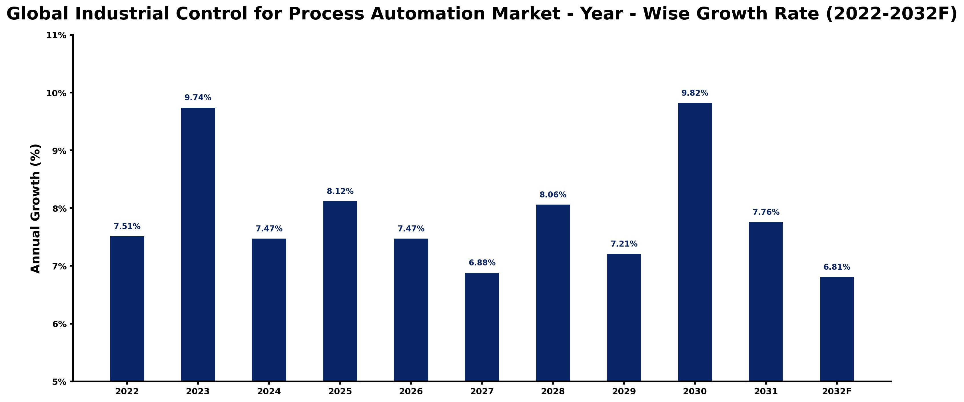 Global Industrial Control for Process Automation Market Year-wise Growth Rate and Key Drivers