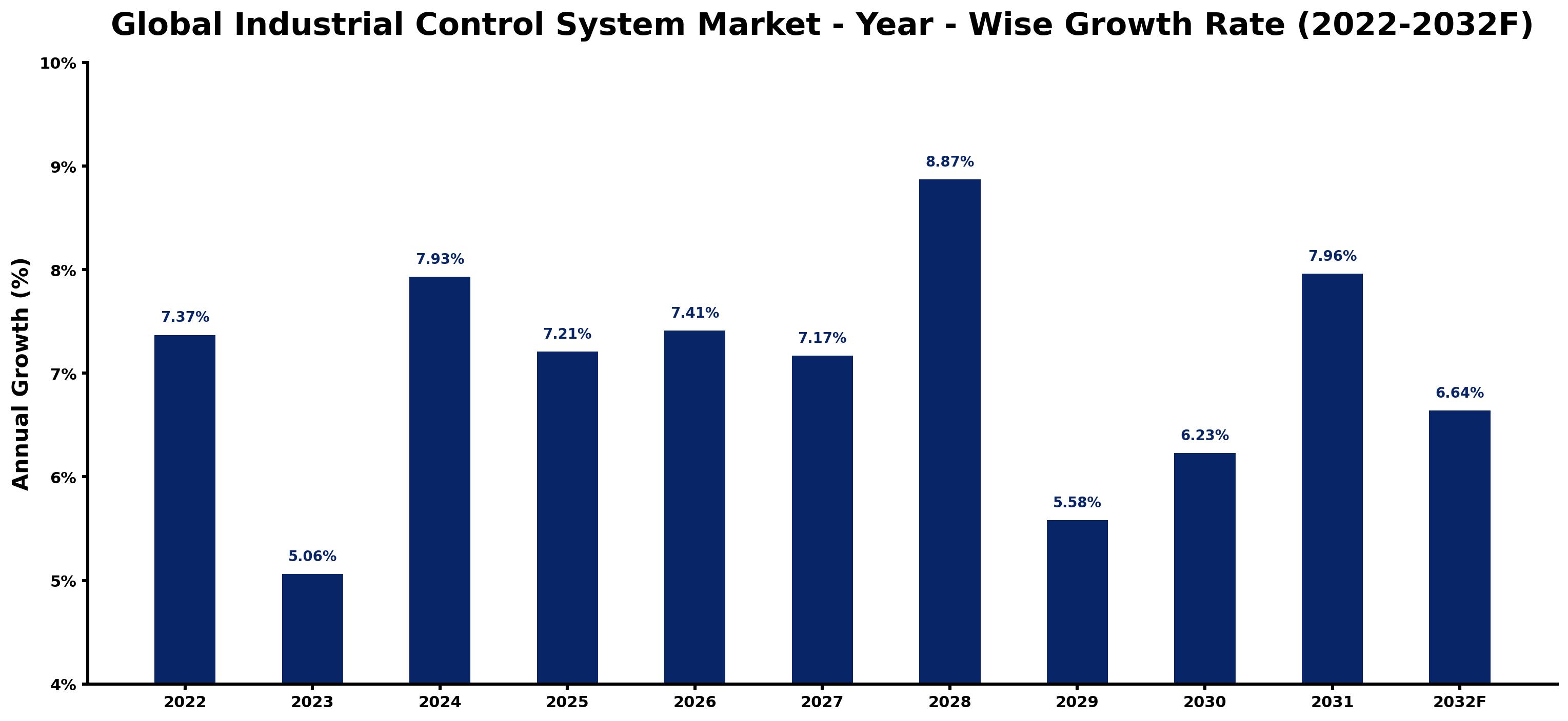 Global Industrial Control System Market Year-wise Growth Rate and Key Drivers