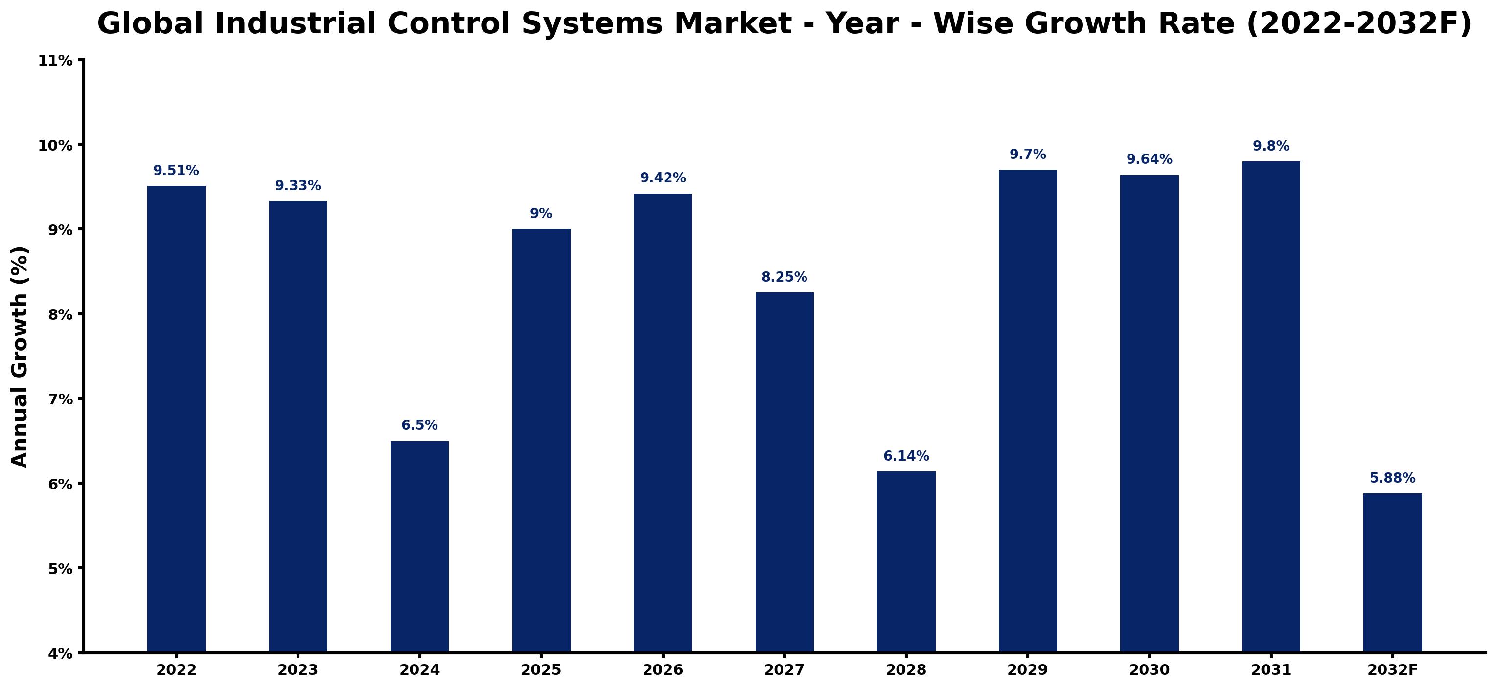 Global Industrial Control Systems Market Year-wise Growth Rate and Key Drivers
