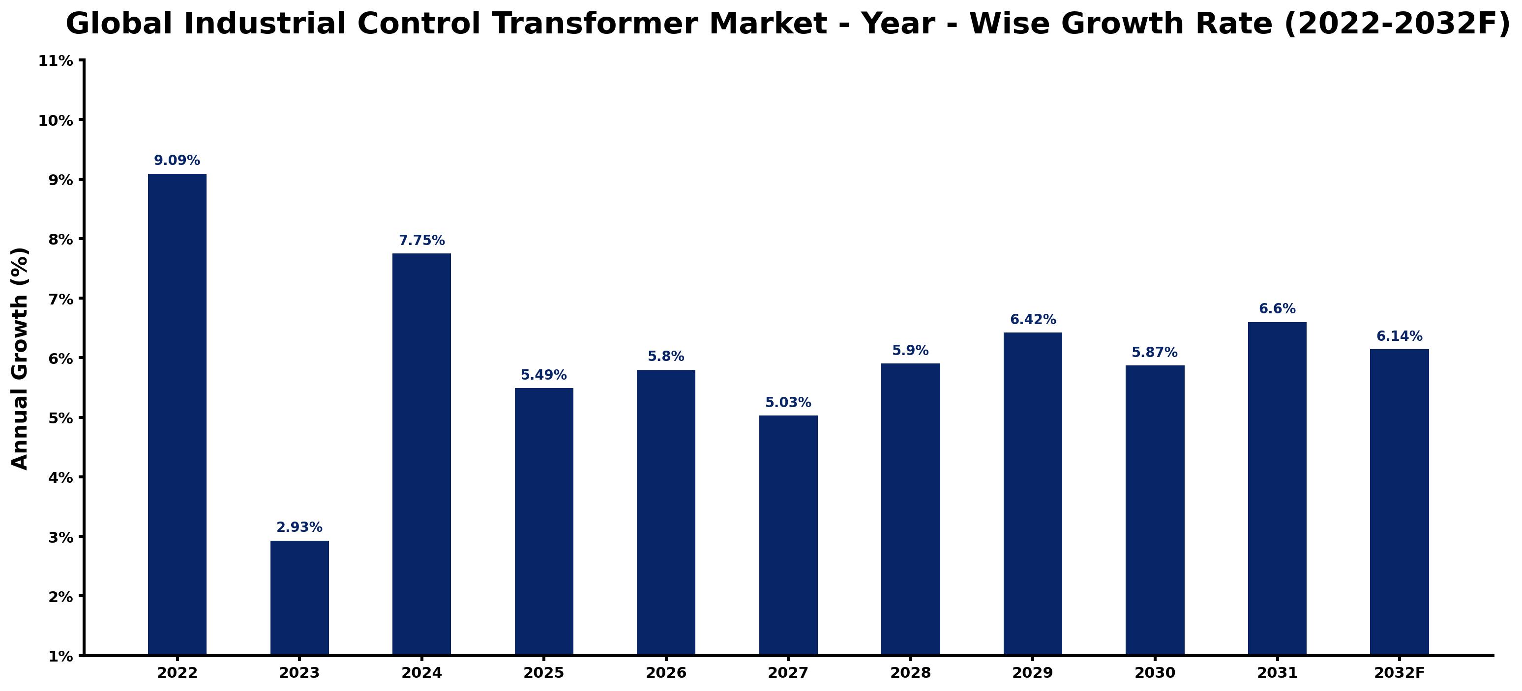 Global Industrial Control Transformer Market Year-wise Growth Rate and Key Drivers