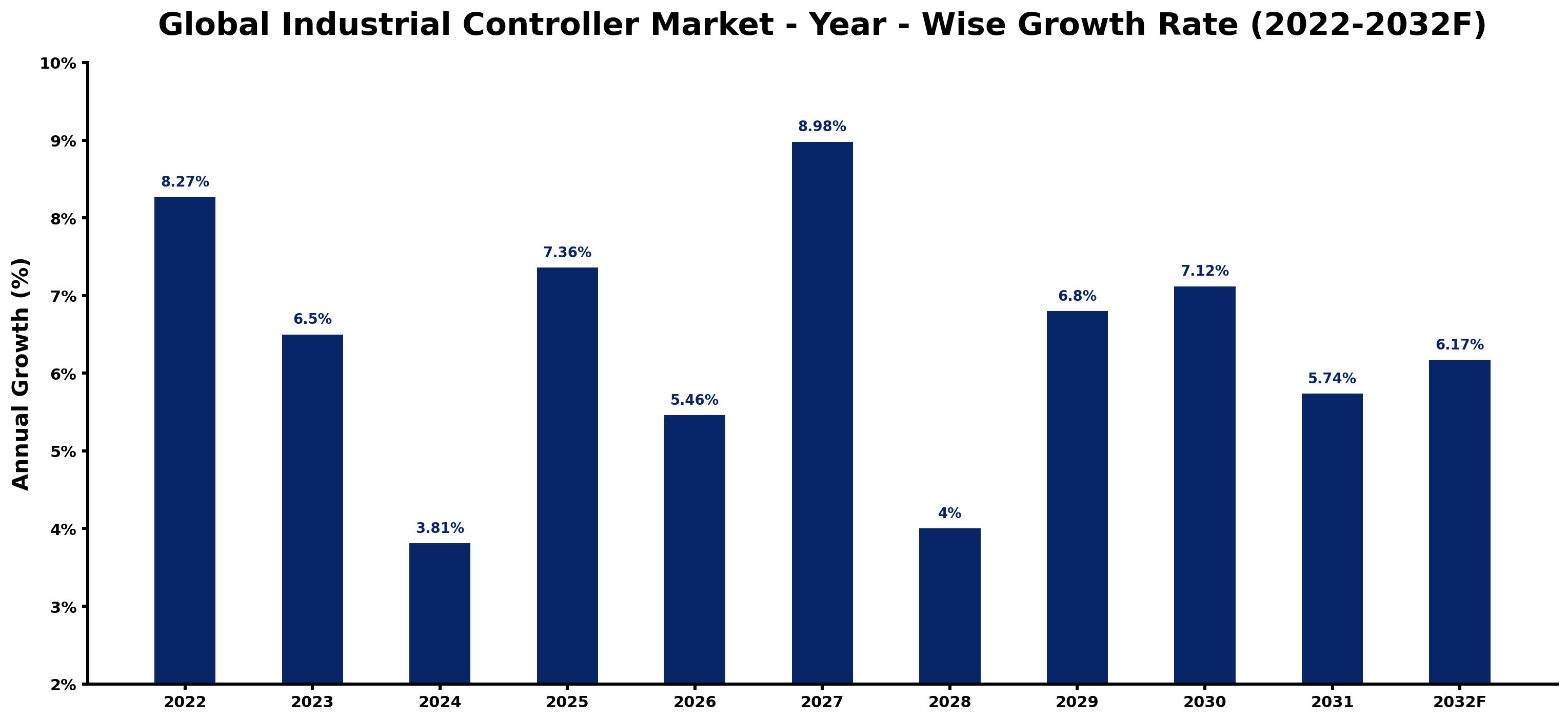 Global Industrial Controller Market Year-wise Growth Rate and Key Drivers