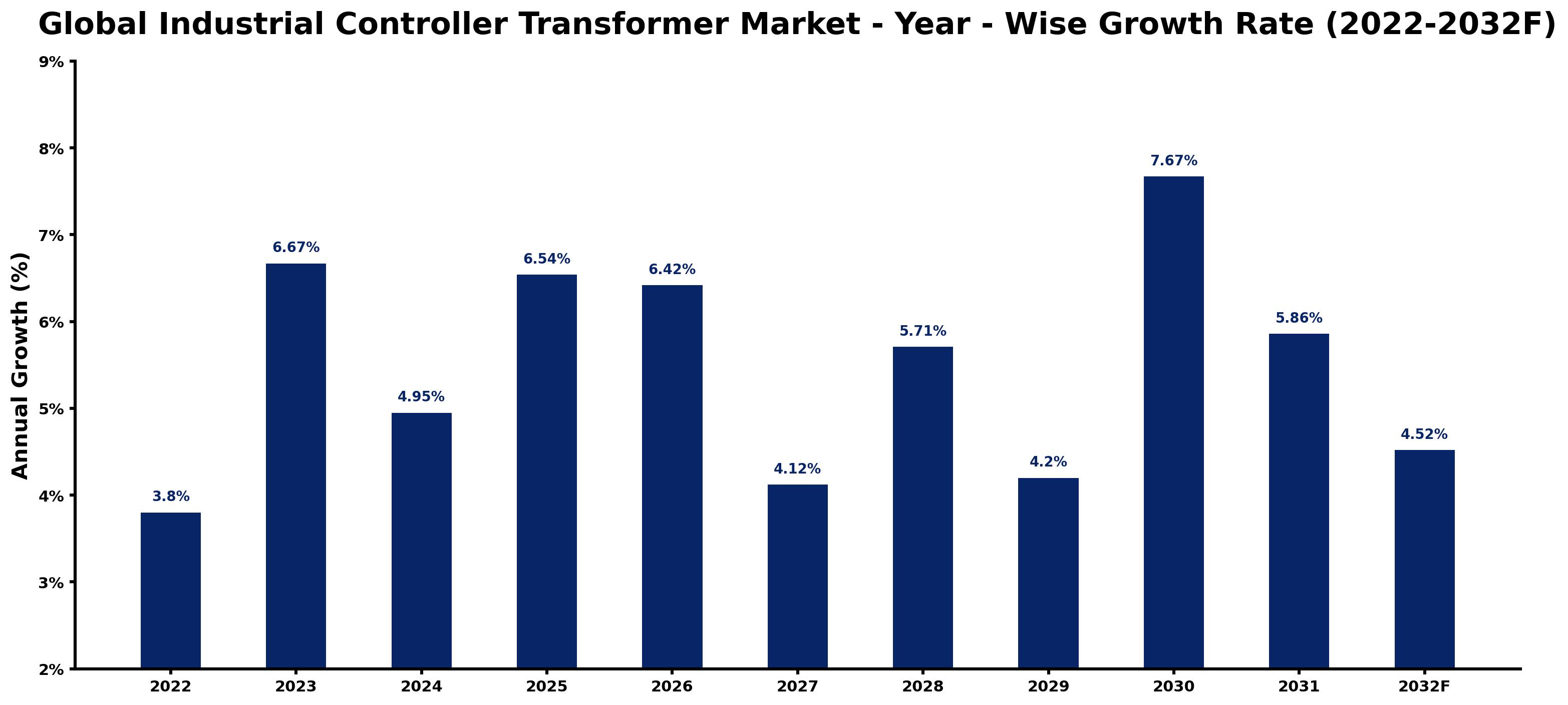 Global Industrial Controller Transformer Market Year-wise Growth Rate and Key Drivers