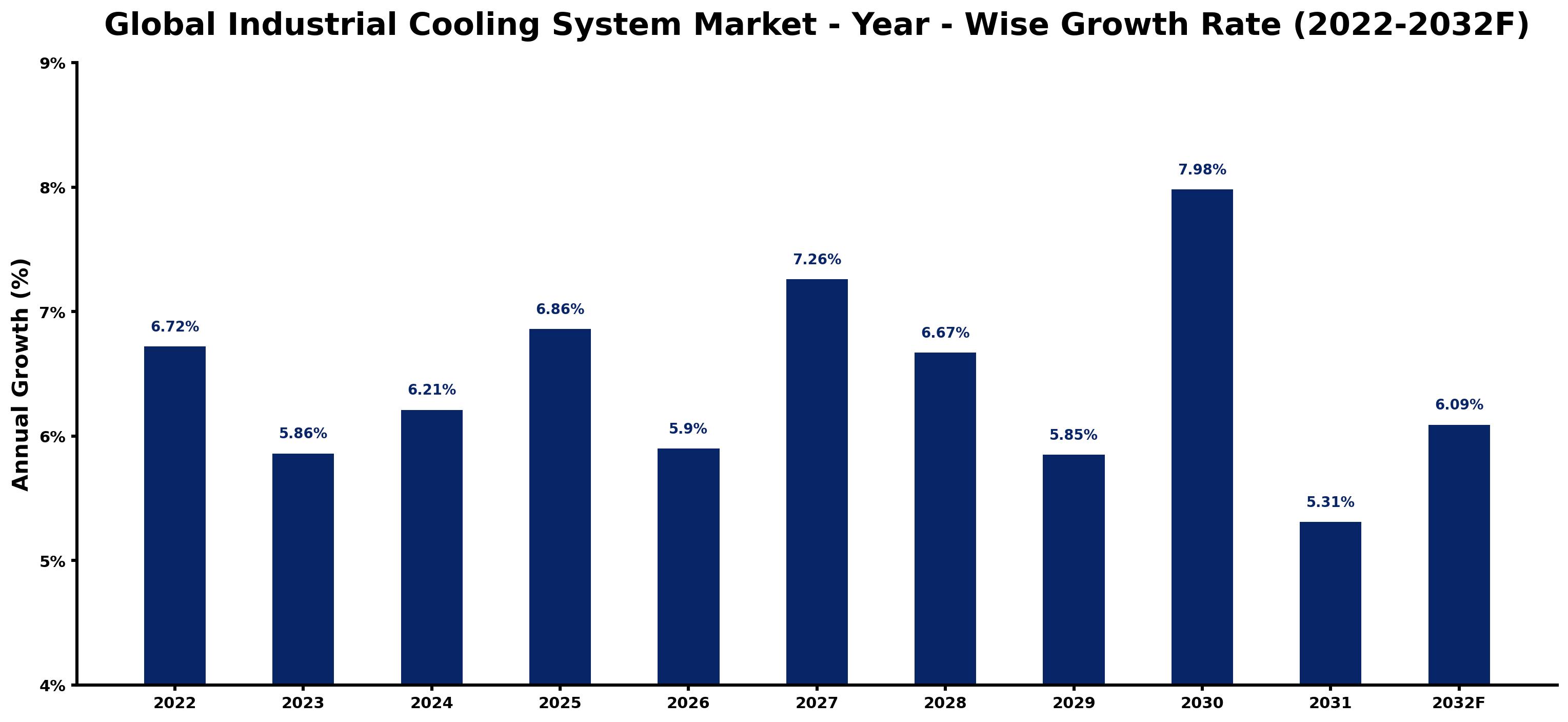Global Industrial Cooling System Market Year-wise Growth Rate and Key Drivers