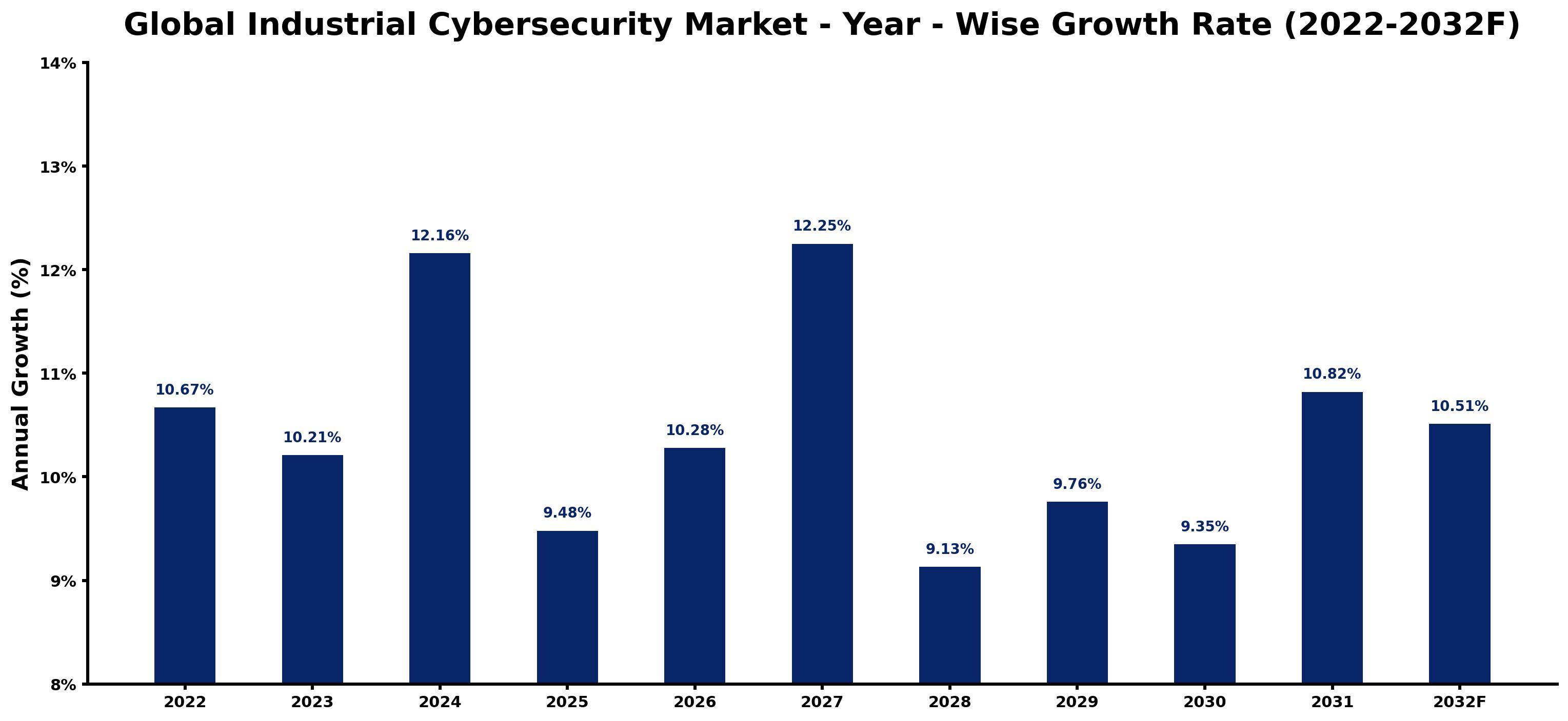 Global Industrial Cybersecurity Market Year-wise Growth Rate and Key Drivers