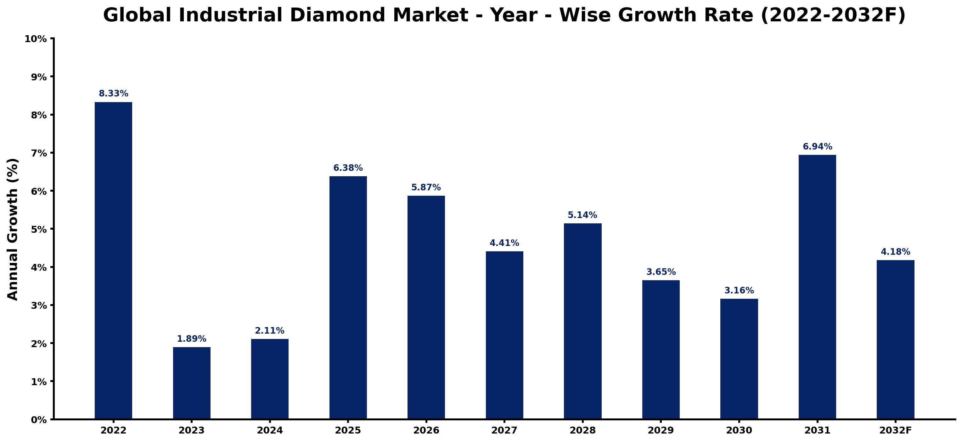 Global Industrial Diamond Market Year-wise Growth Rate and Key Drivers
