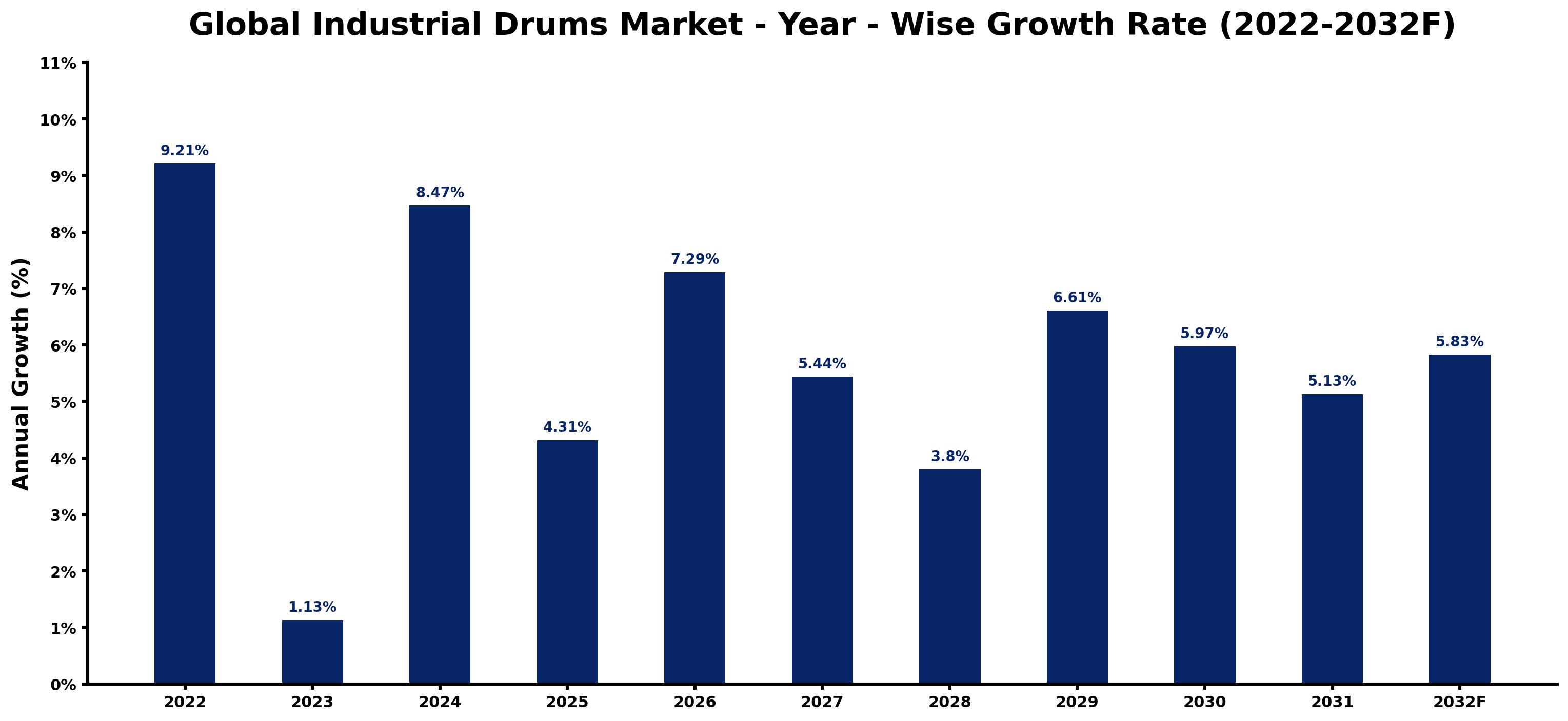 Global Industrial Drums Market Year-wise Growth Rate and Key Drivers