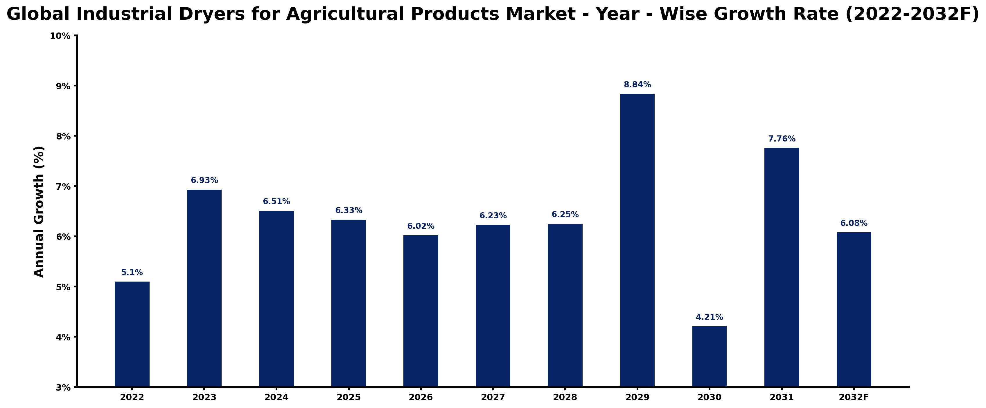 Global Industrial Dryers for Agricultural Products Market Year-wise Growth Rate and Key Drivers