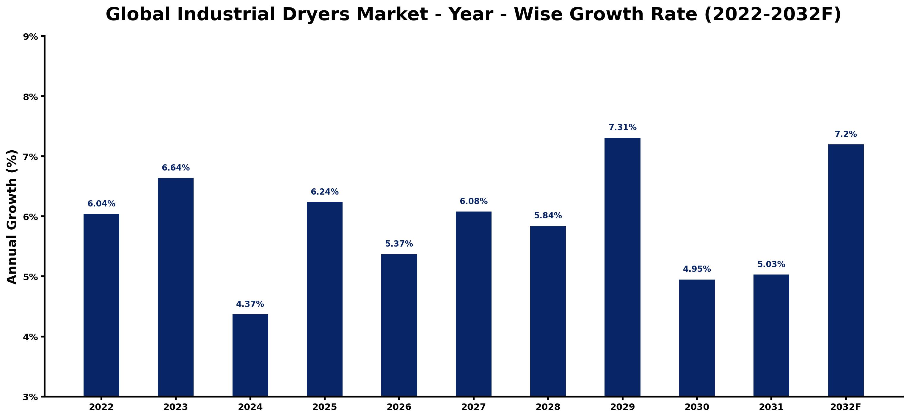 Global Industrial Dryers Market Year-wise Growth Rate and Key Drivers