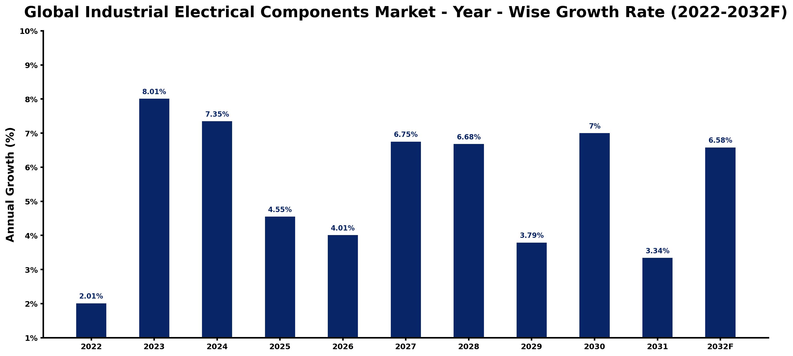 Global Industrial Electrical Components Market Year-wise Growth Rate and Key Drivers
