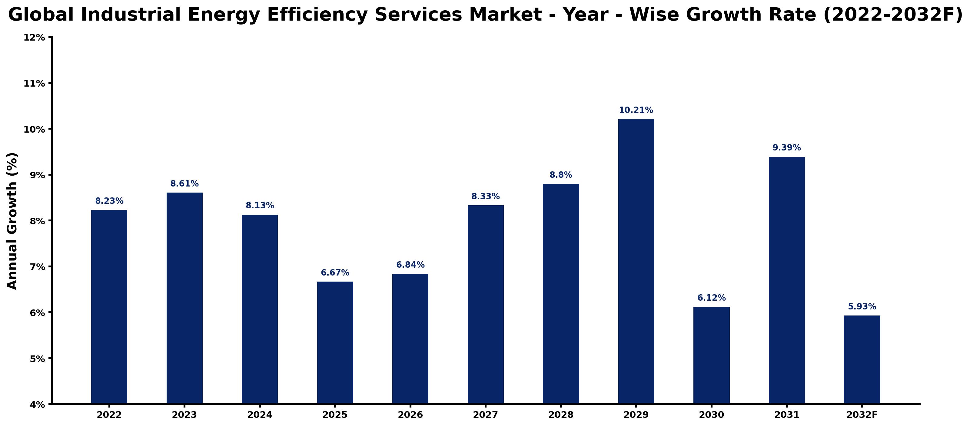 Global Industrial Energy Efficiency Services Market Year-wise Growth Rate and Key Drivers