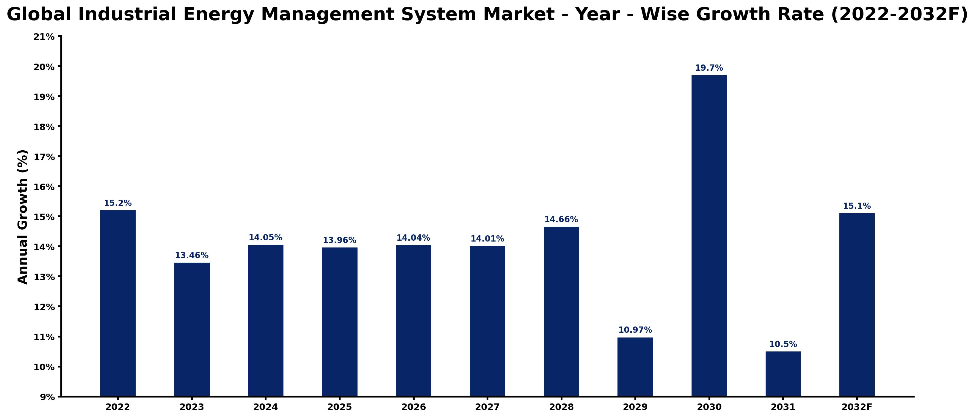 Global Industrial Energy Management System Market Year-wise Growth Rate and Key Drivers