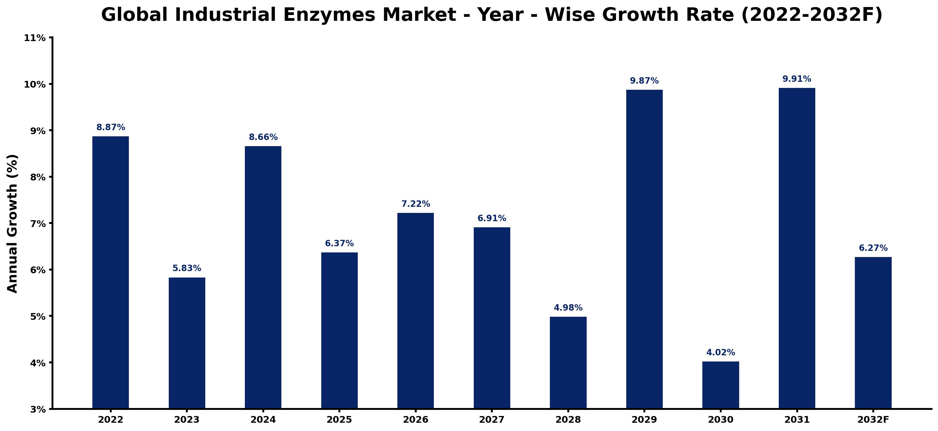 Global Industrial Enzymes Market Year-wise Growth Rate and Key Drivers