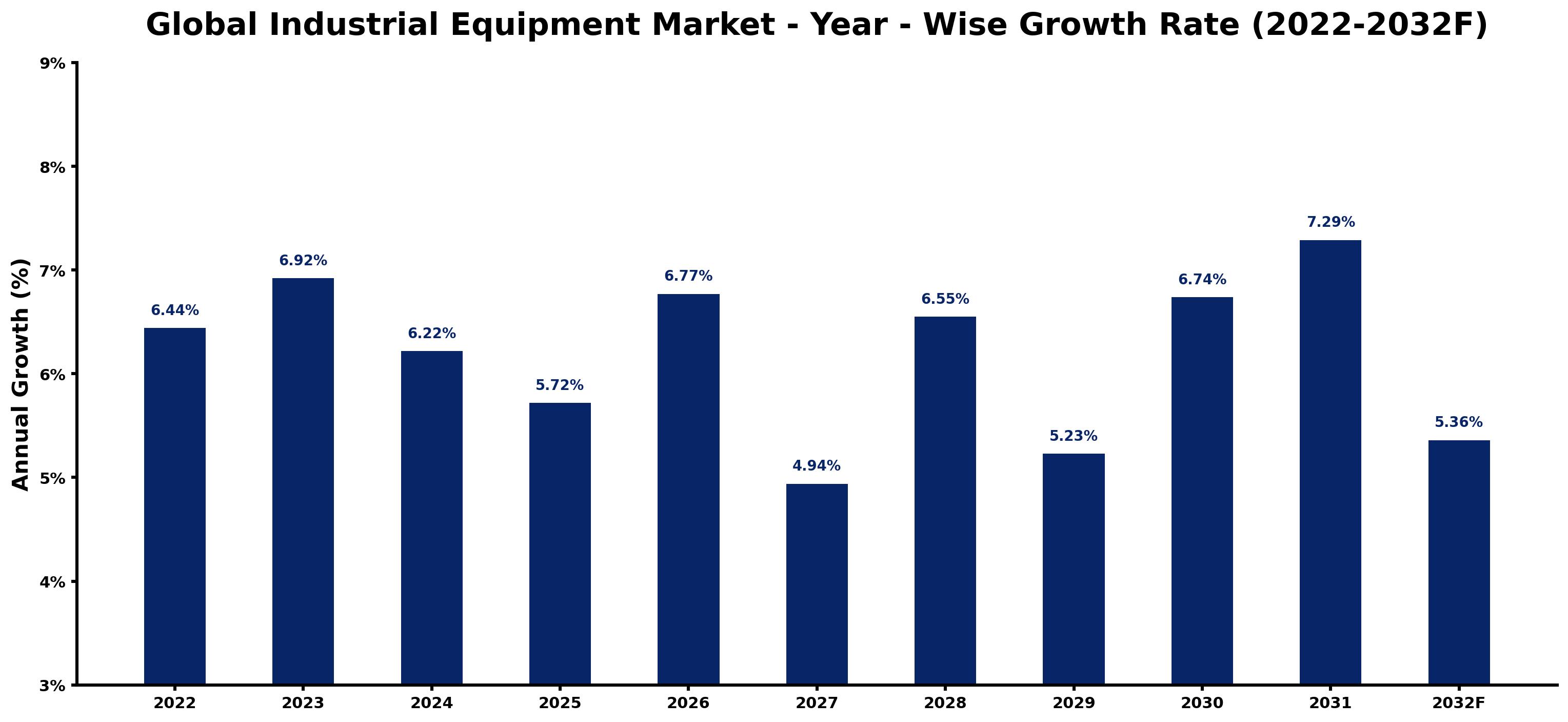 Global Industrial Equipment Market Year-wise Growth Rate and Key Drivers