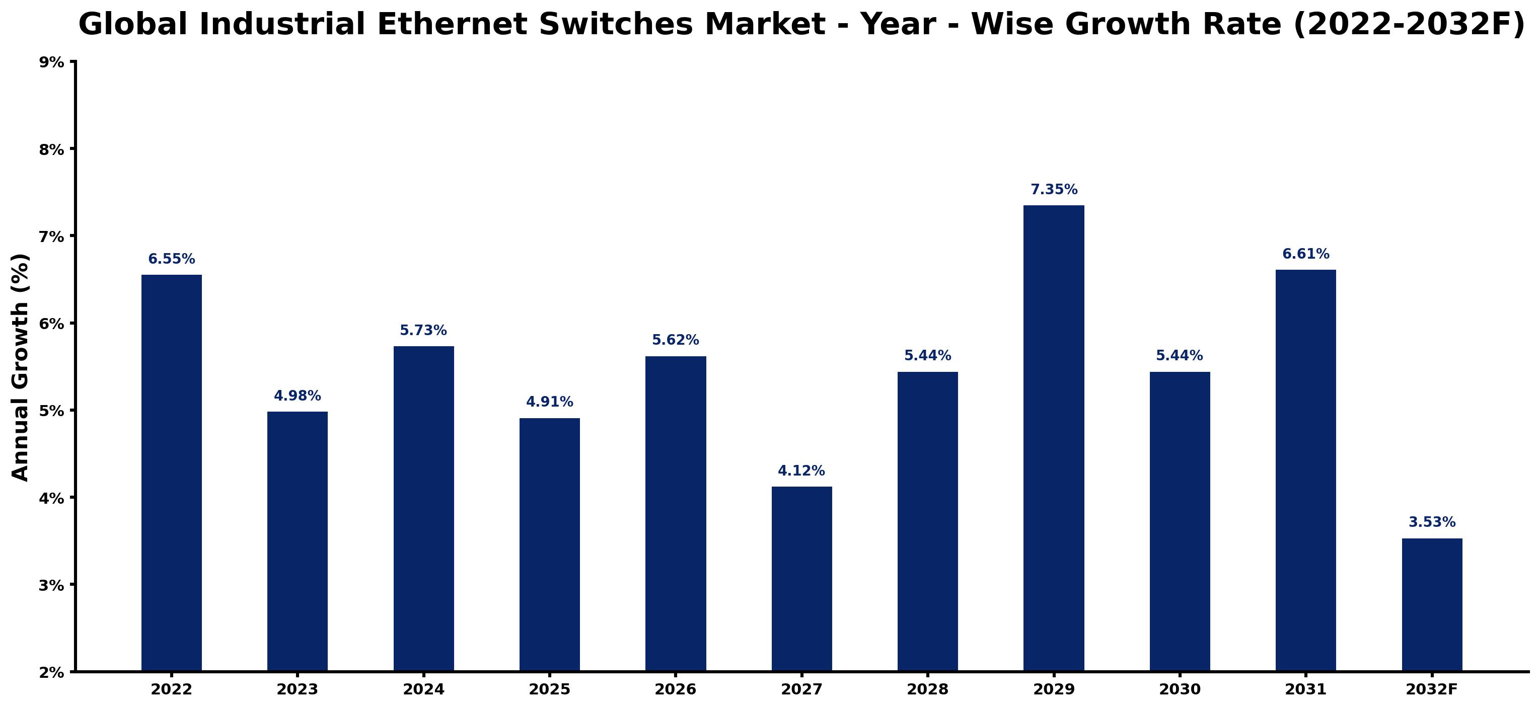 Global Industrial Ethernet Switches Market Year-wise Growth Rate and Key Drivers
