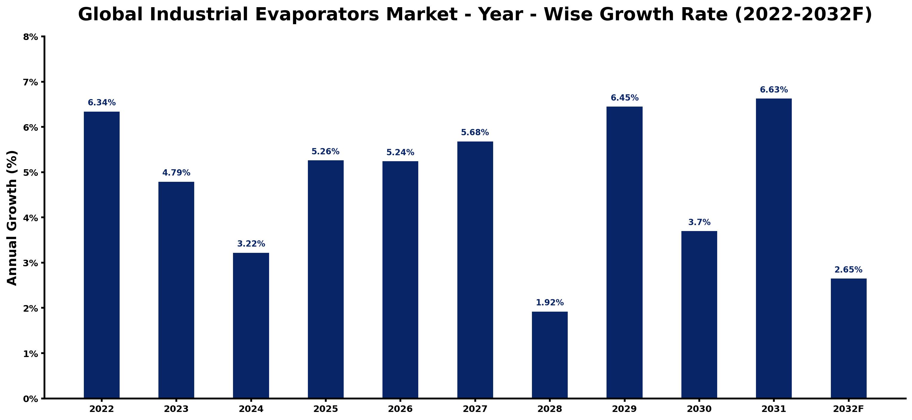 Global Industrial Evaporators Market Year-wise Growth Rate and Key Drivers