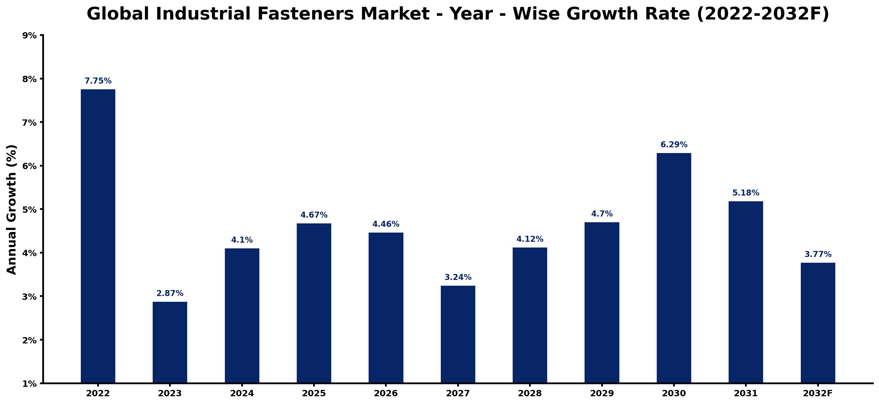 Global Industrial Fasteners Market Year-wise Growth Rate and Key Drivers