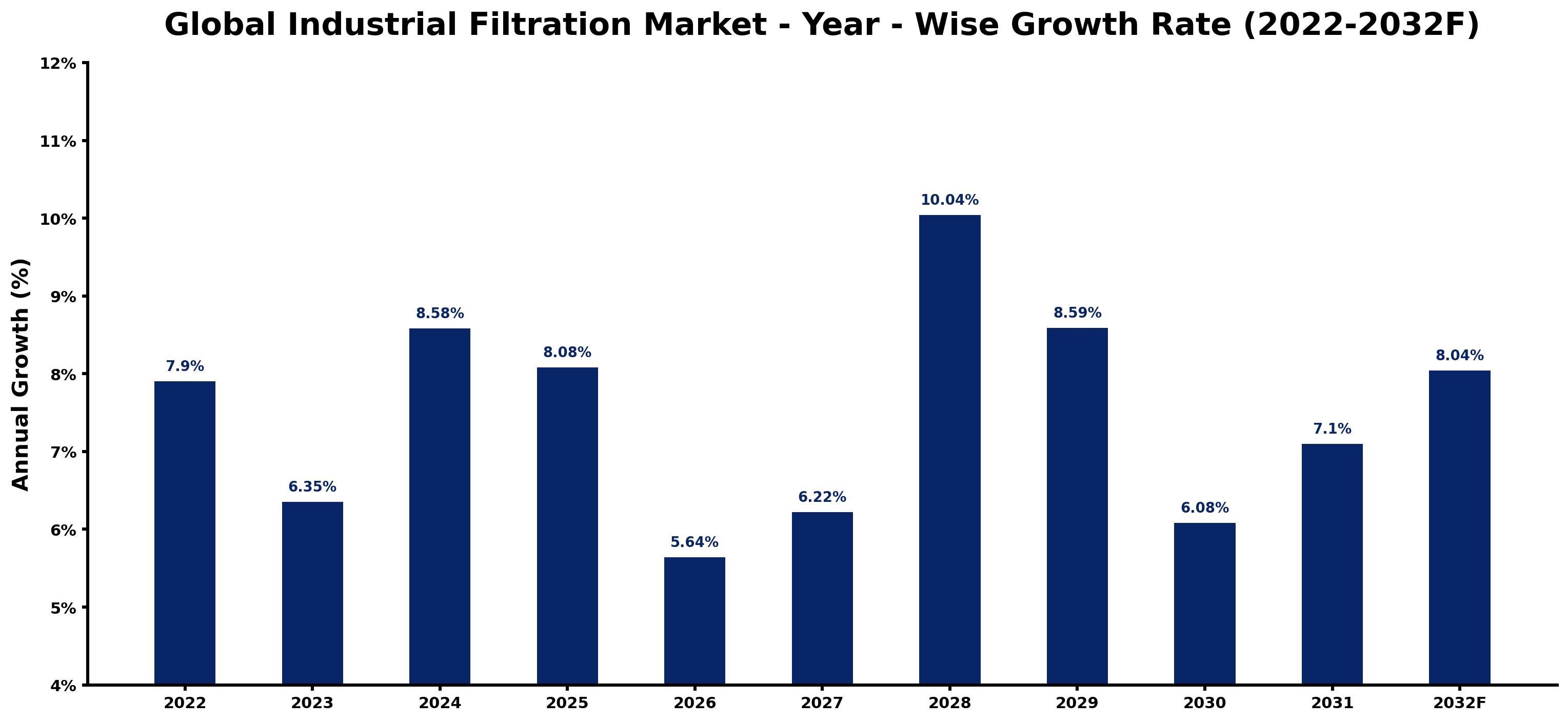 Global Industrial Filtration Market Year-wise Growth Rate and Key Drivers