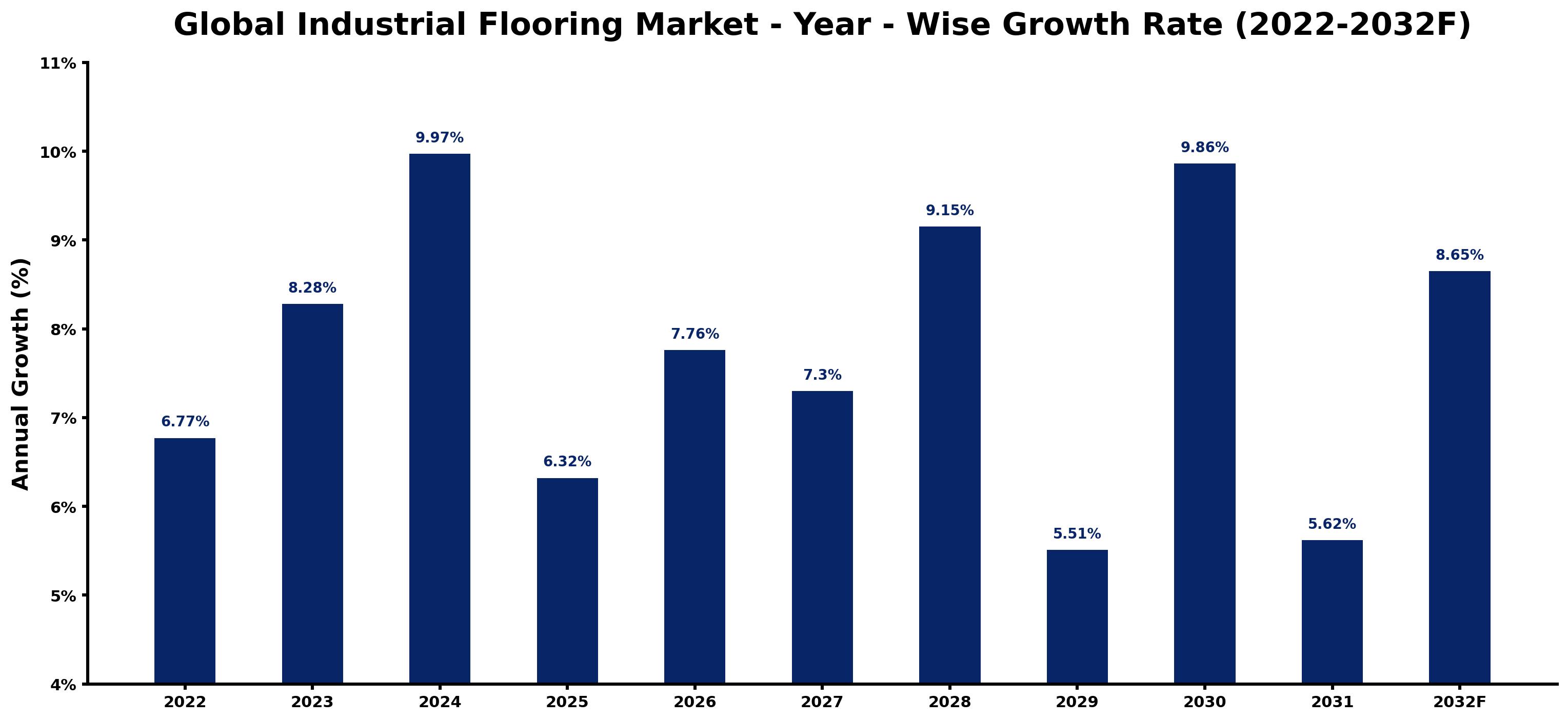Global Industrial Flooring Market Year-wise Growth Rate and Key Drivers