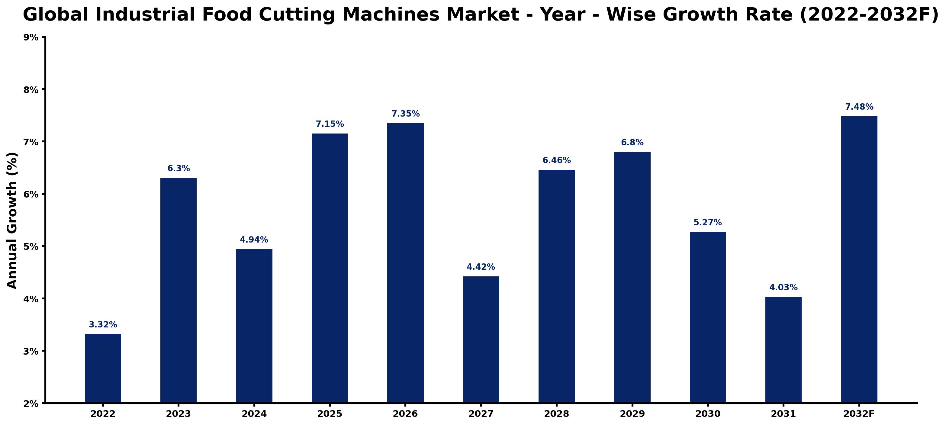 Global Industrial Food Cutting Machines Market Year-wise Growth Rate and Key Drivers