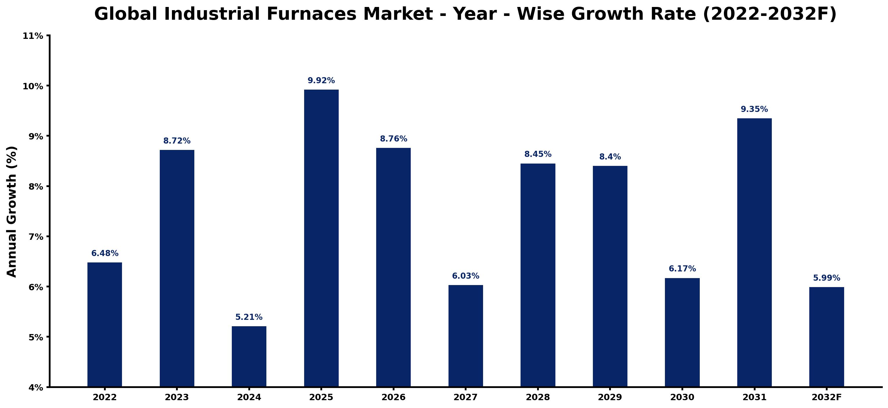 Global Industrial Furnaces Market Year-wise Growth Rate and Key Drivers