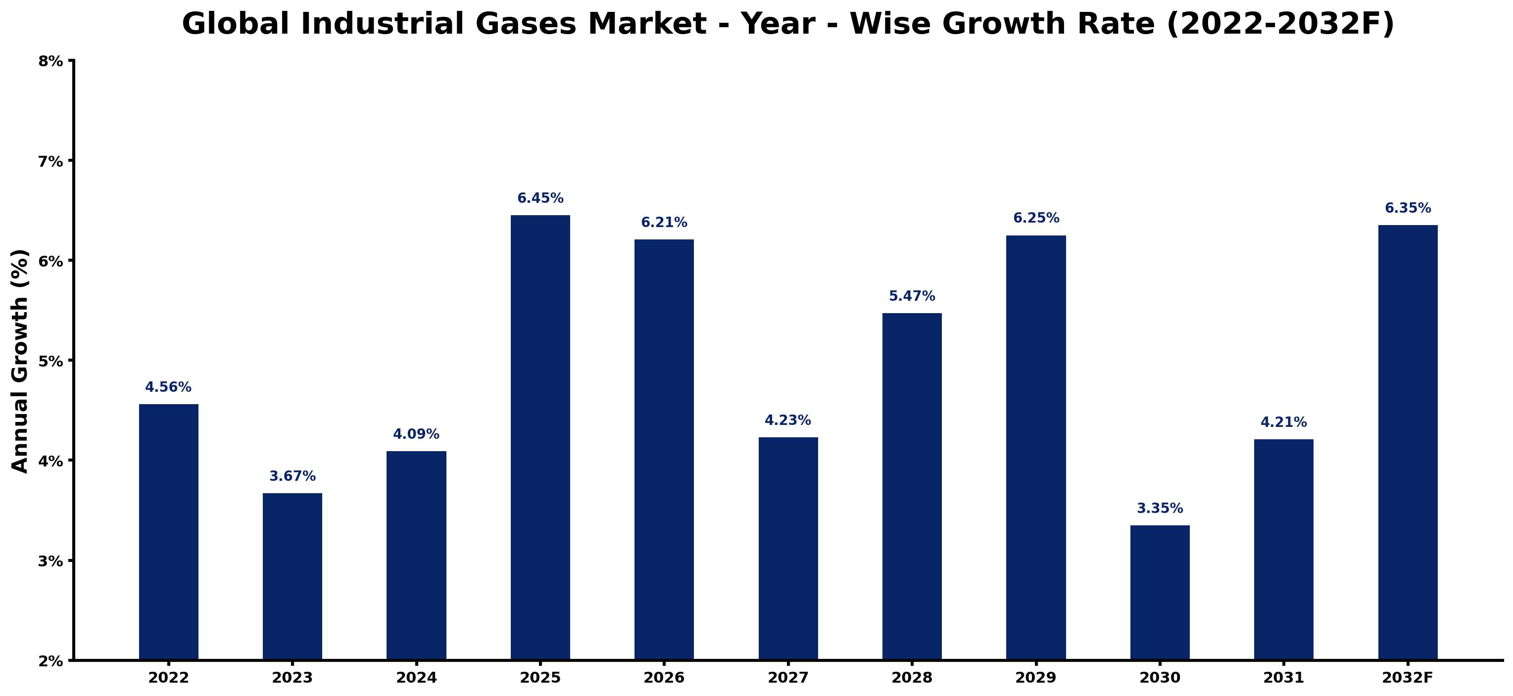 Global Industrial Gases Market Year-wise Growth Rate and Key Drivers