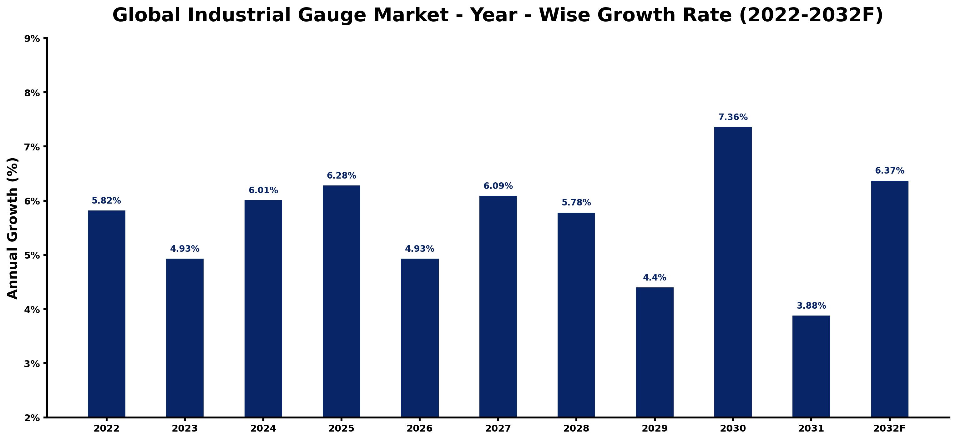 Global Industrial Gauge Market Year-wise Growth Rate and Key Drivers