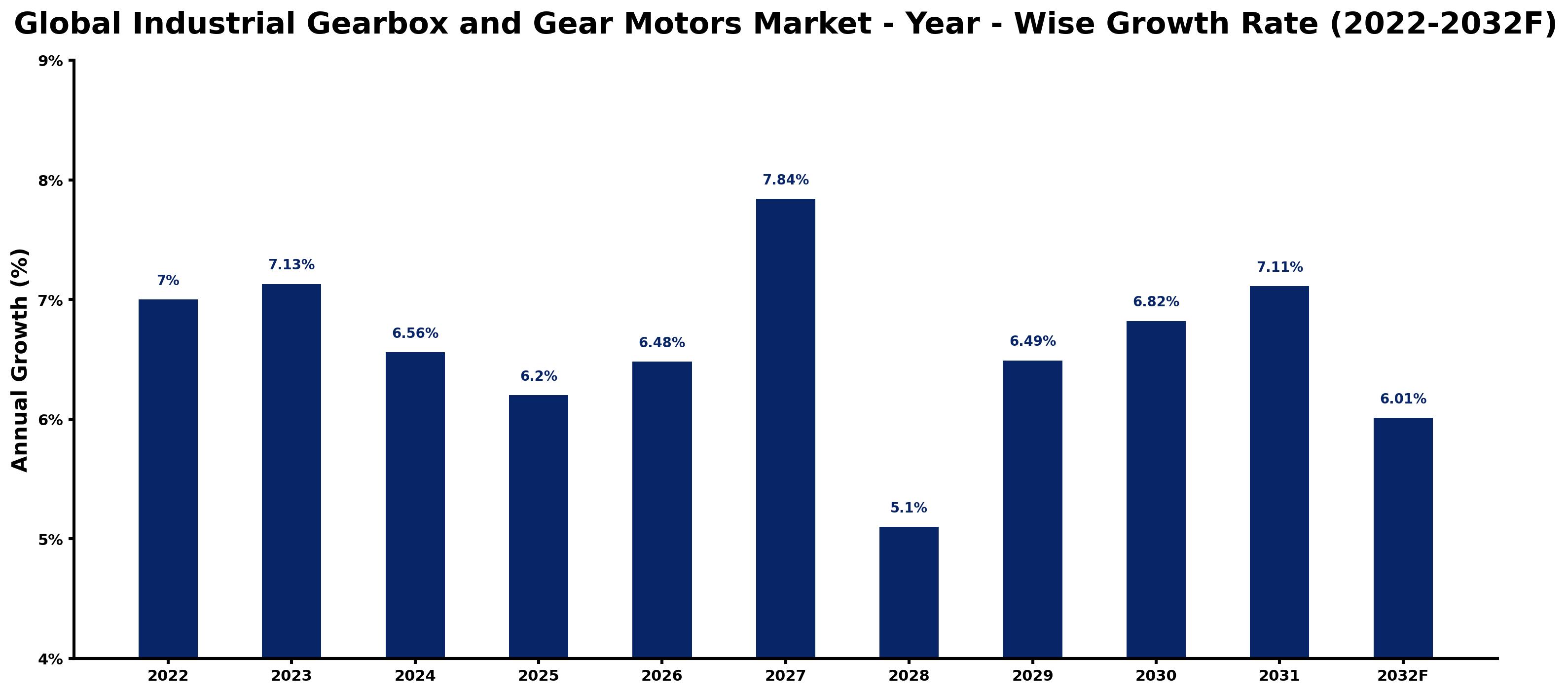Global Industrial Gearbox and Gear Motors Market Year-wise Growth Rate and Key Drivers