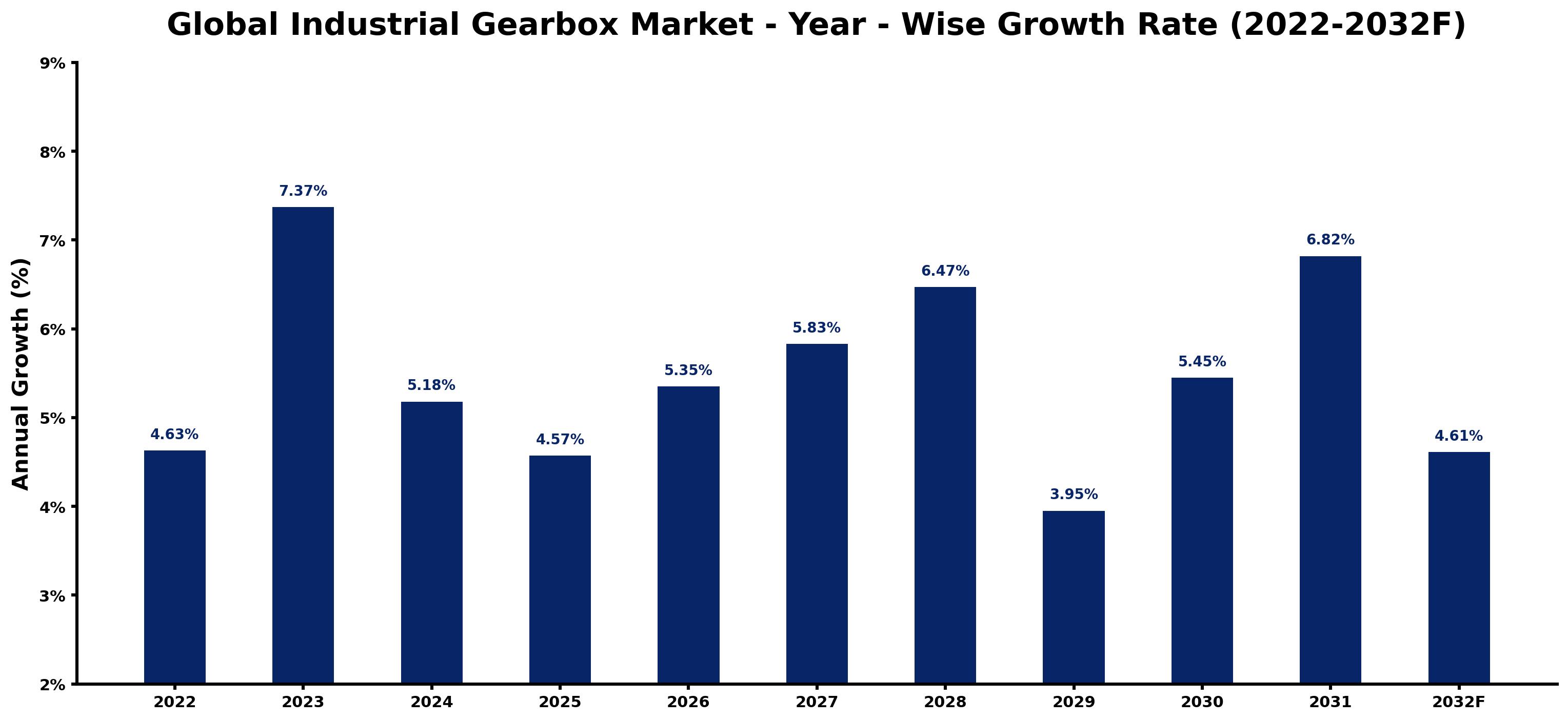Global Industrial Gearbox Market Year-wise Growth Rate and Key Drivers