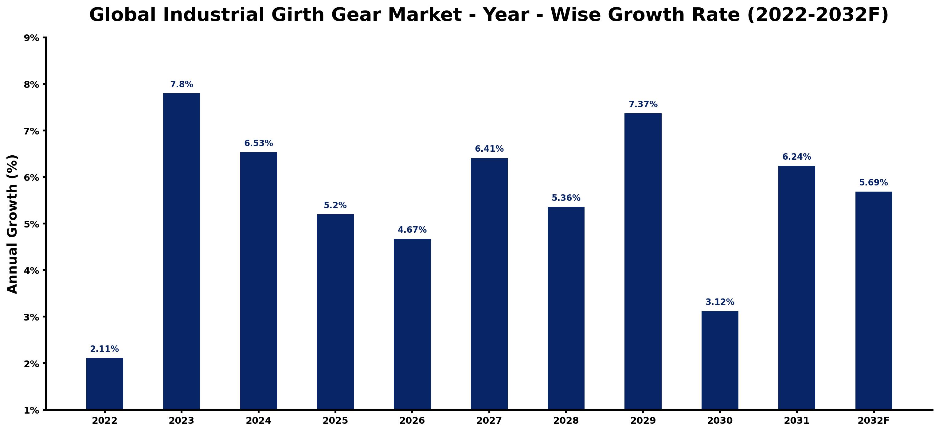 Global Industrial Girth Gear Market Year-wise Growth Rate and Key Drivers