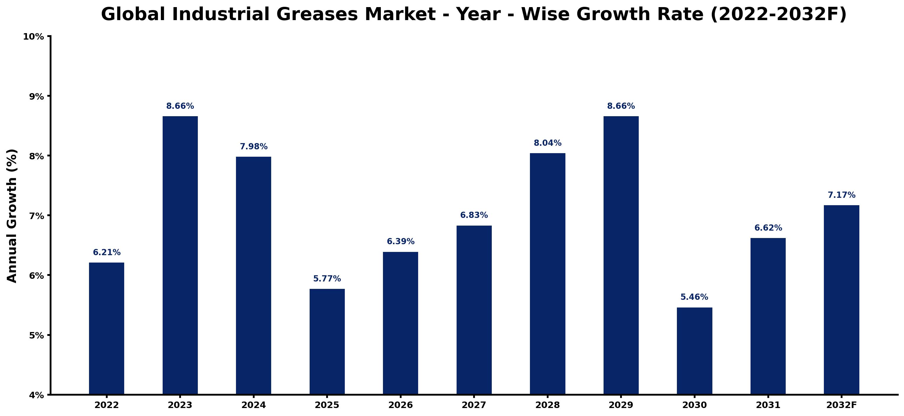 Global Industrial Greases Market Year-wise Growth Rate and Key Drivers
