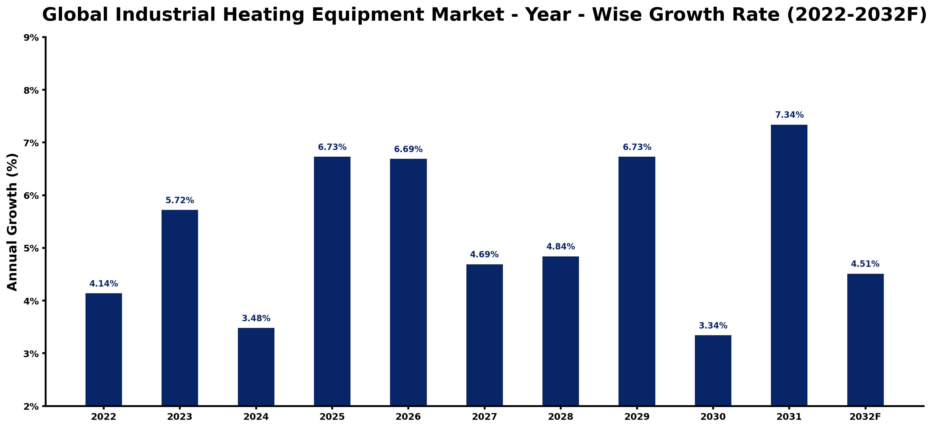 Global Industrial Heating Equipment Market Year-wise Growth Rate and Key Drivers