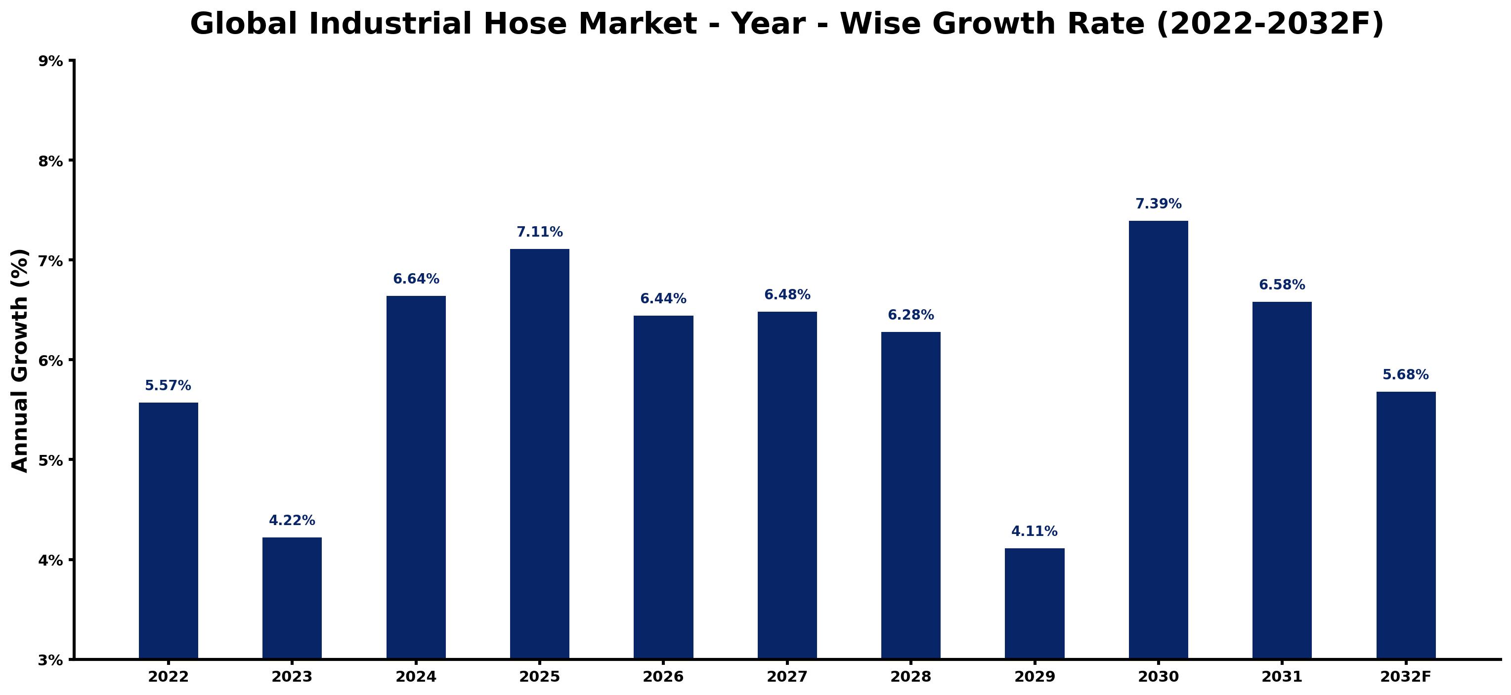 Global Industrial Hose Market Year-wise Growth Rate and Key Drivers