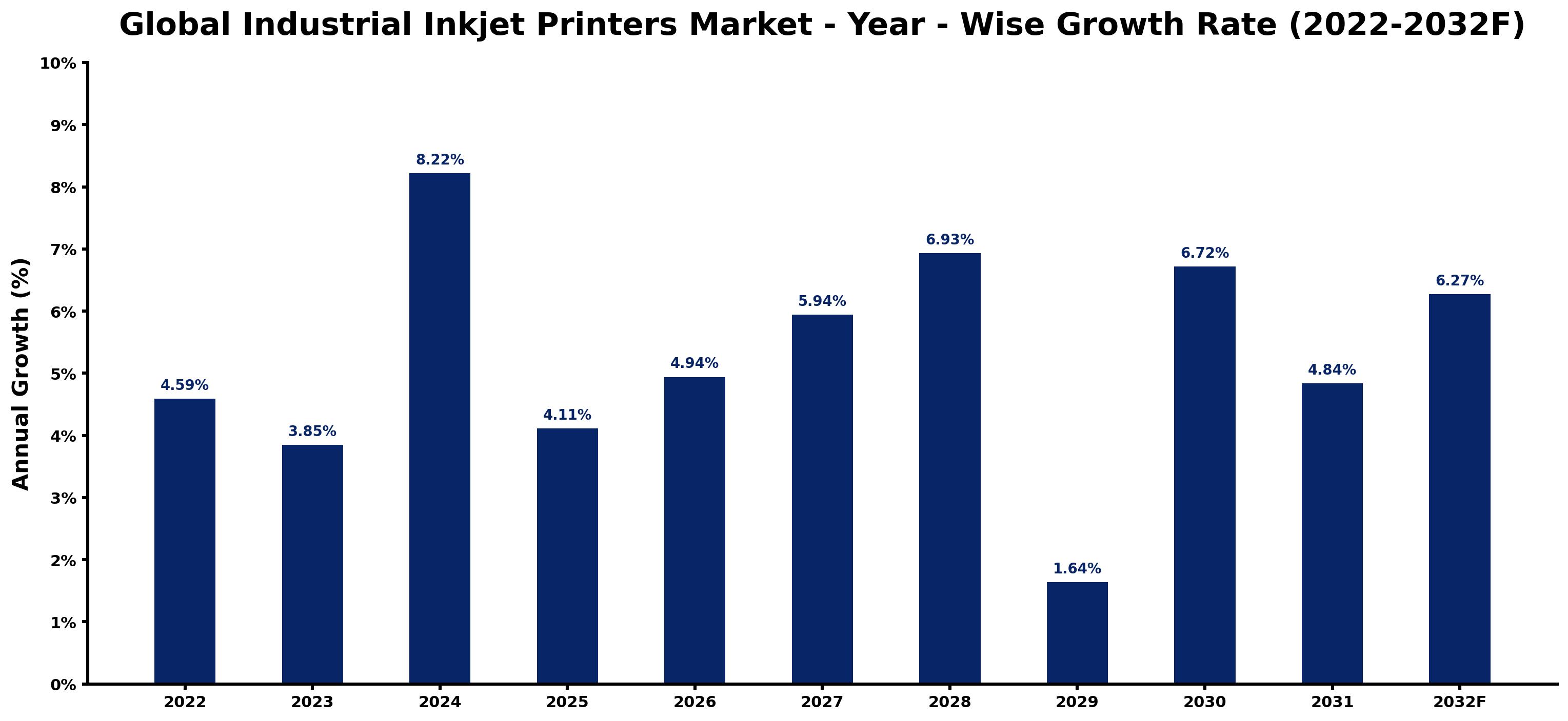 Global Industrial Inkjet Printers Market Year-wise Growth Rate and Key Drivers