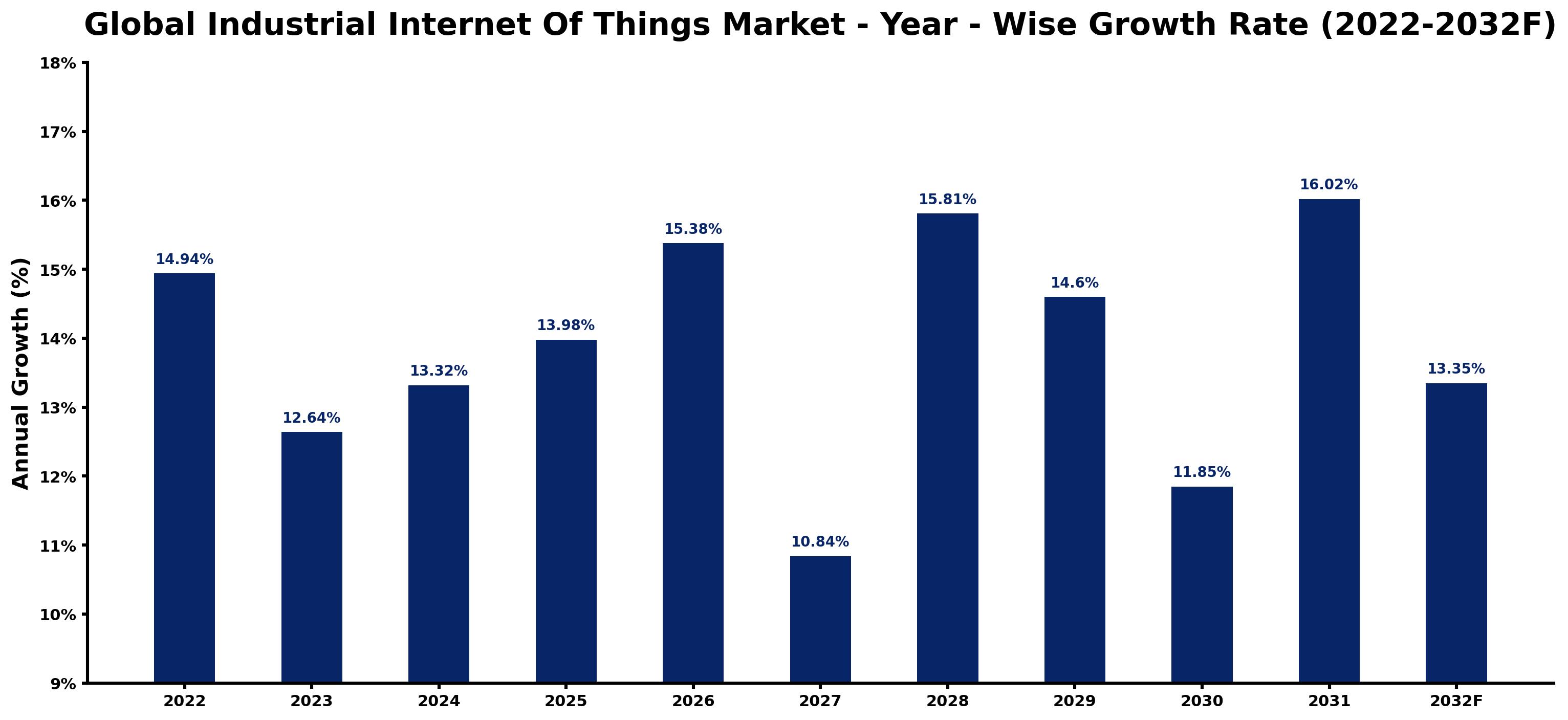 Global Industrial Internet Of Things Market Year-wise Growth Rate and Key Drivers