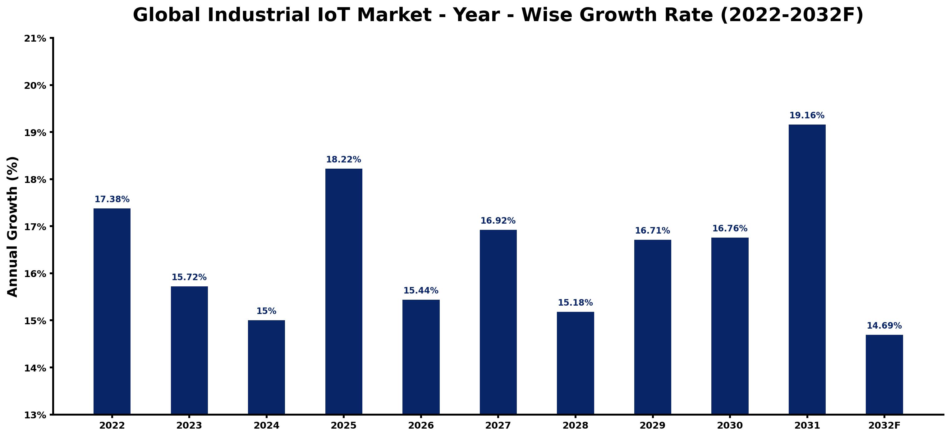 Global Industrial IoT Market Year-wise Growth Rate and Key Drivers