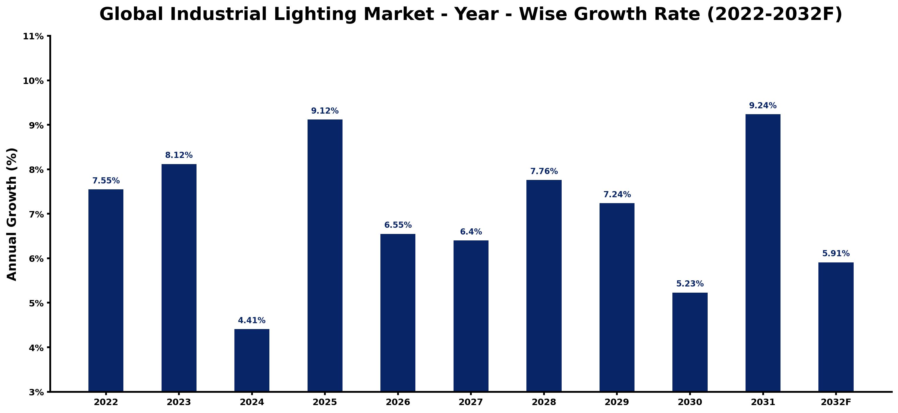 Global Industrial Lighting Market Year-wise Growth Rate and Key Drivers