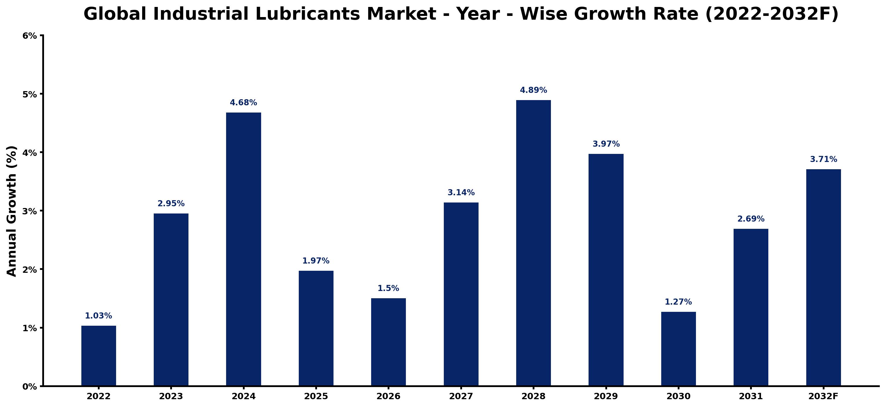 Global Industrial Lubricants Market Year-wise Growth Rate and Key Drivers