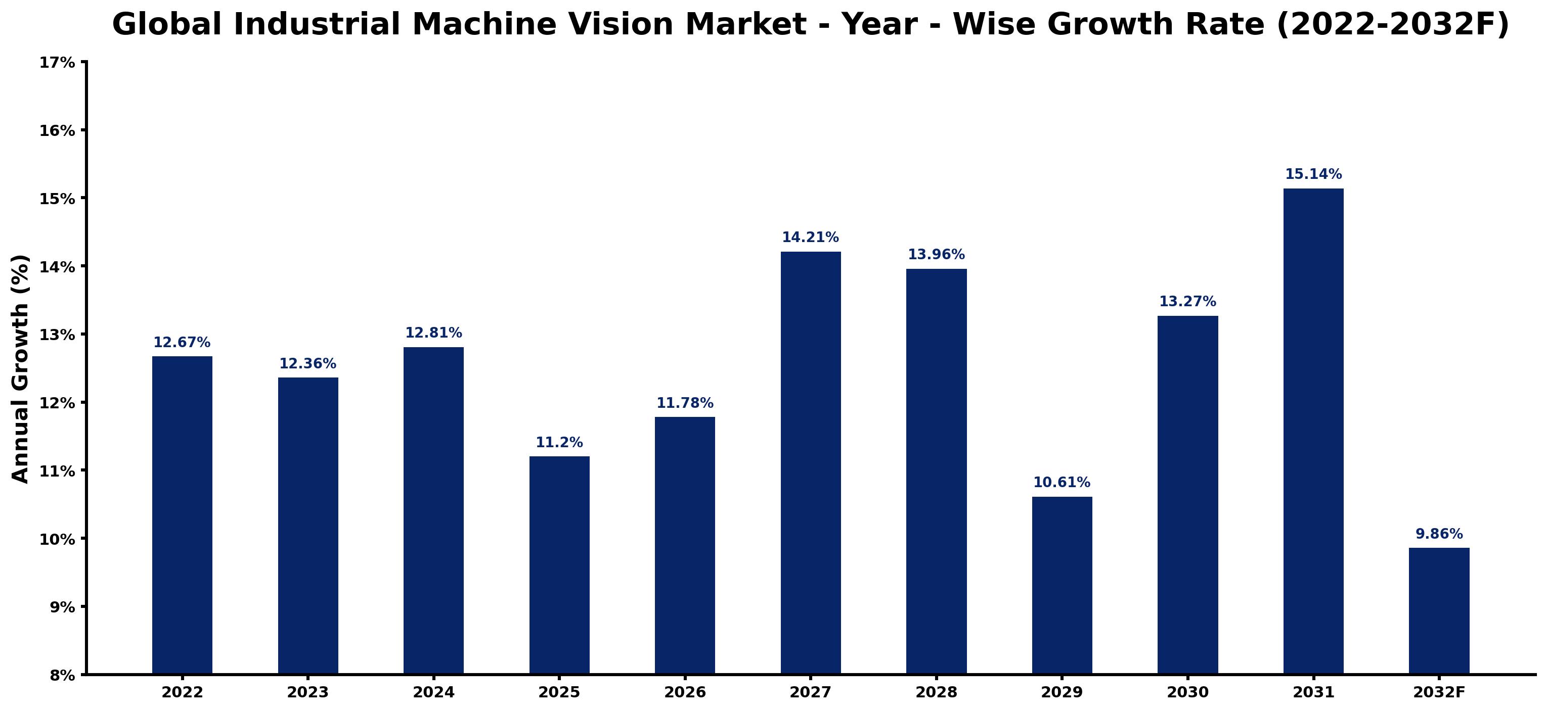 Global Industrial Machine Vision Market Year-wise Growth Rate and Key Drivers